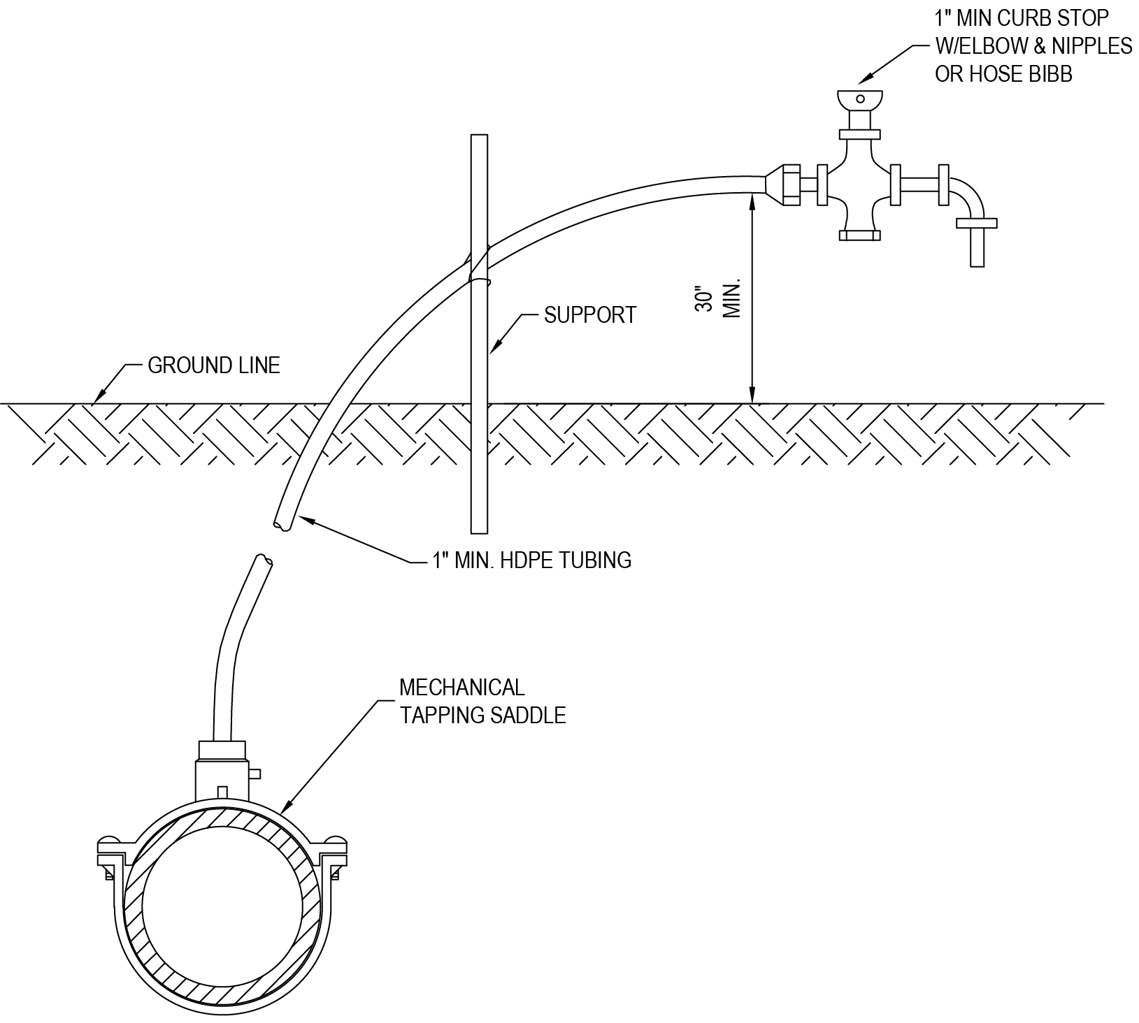 Diagram of a water supply line including curb stop, support, HDPE tubing, and mechanical tapping saddle.