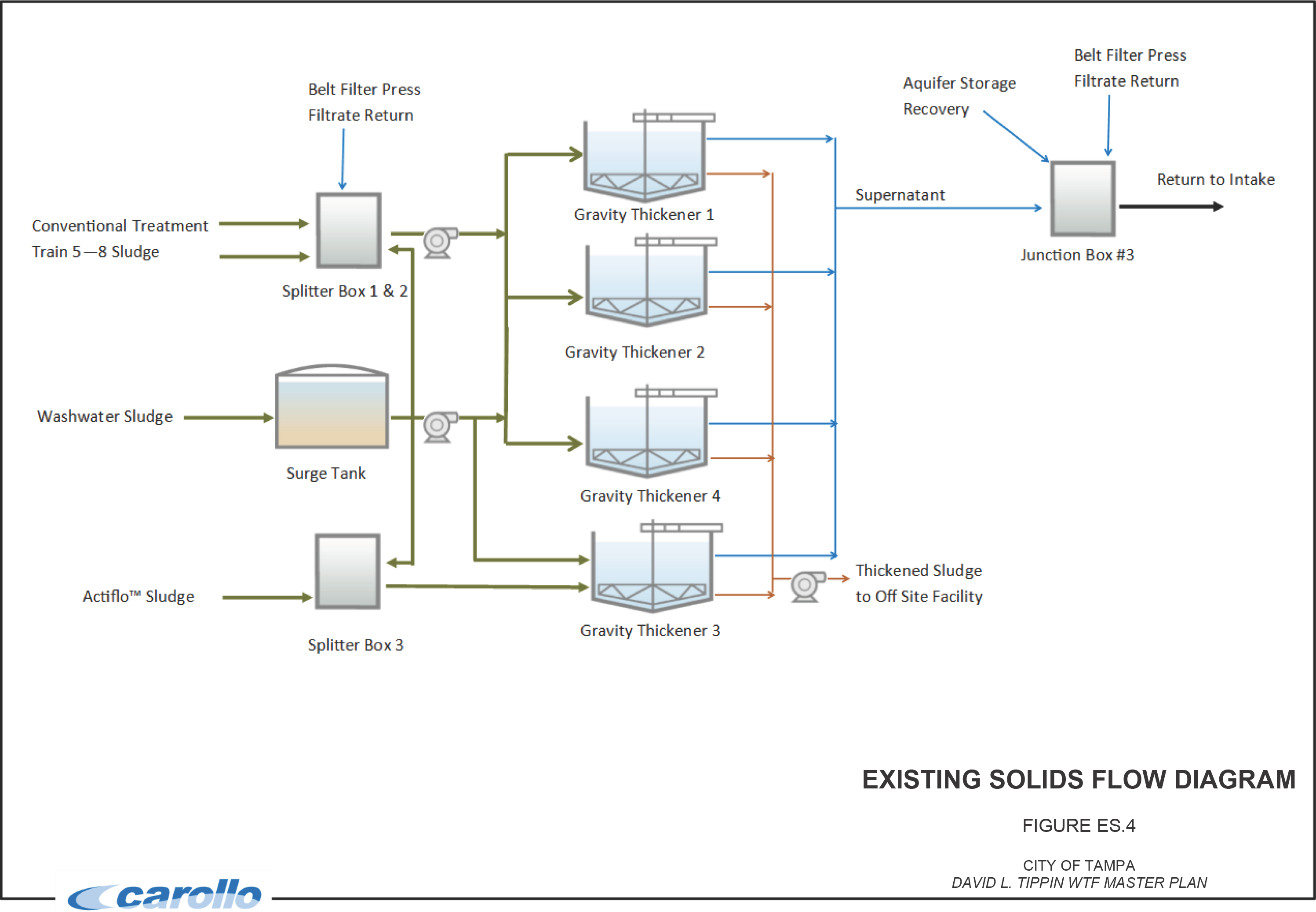 Flow diagram showing existing solids processing, including tanks, filters, and sludge pathways in a wastewater treatment facility.