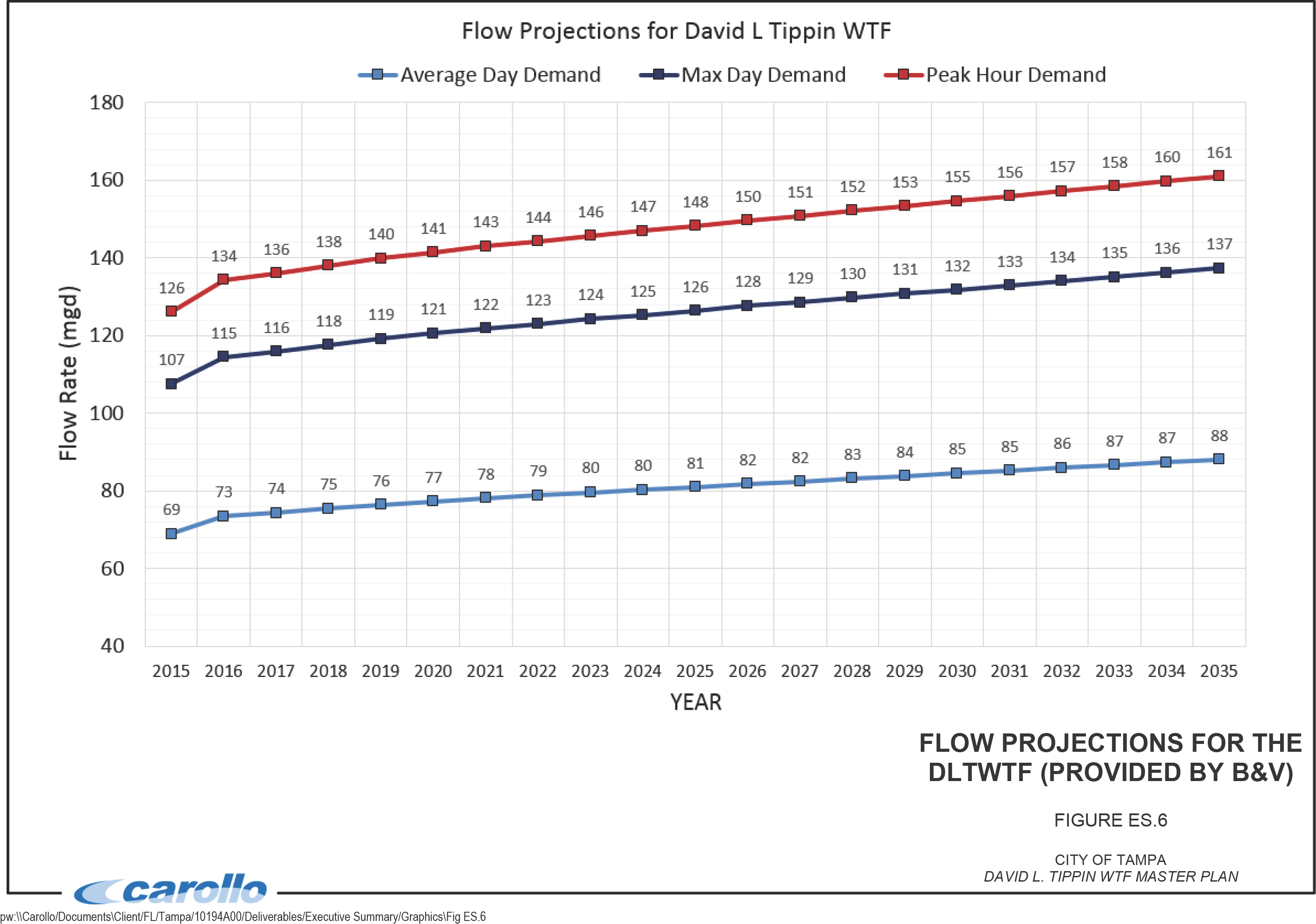 Line graph showing flow projections for David L. Tippin Water Treatment Facility, depicting average, maximum, and peak hour demand from 2015 to 2035.
