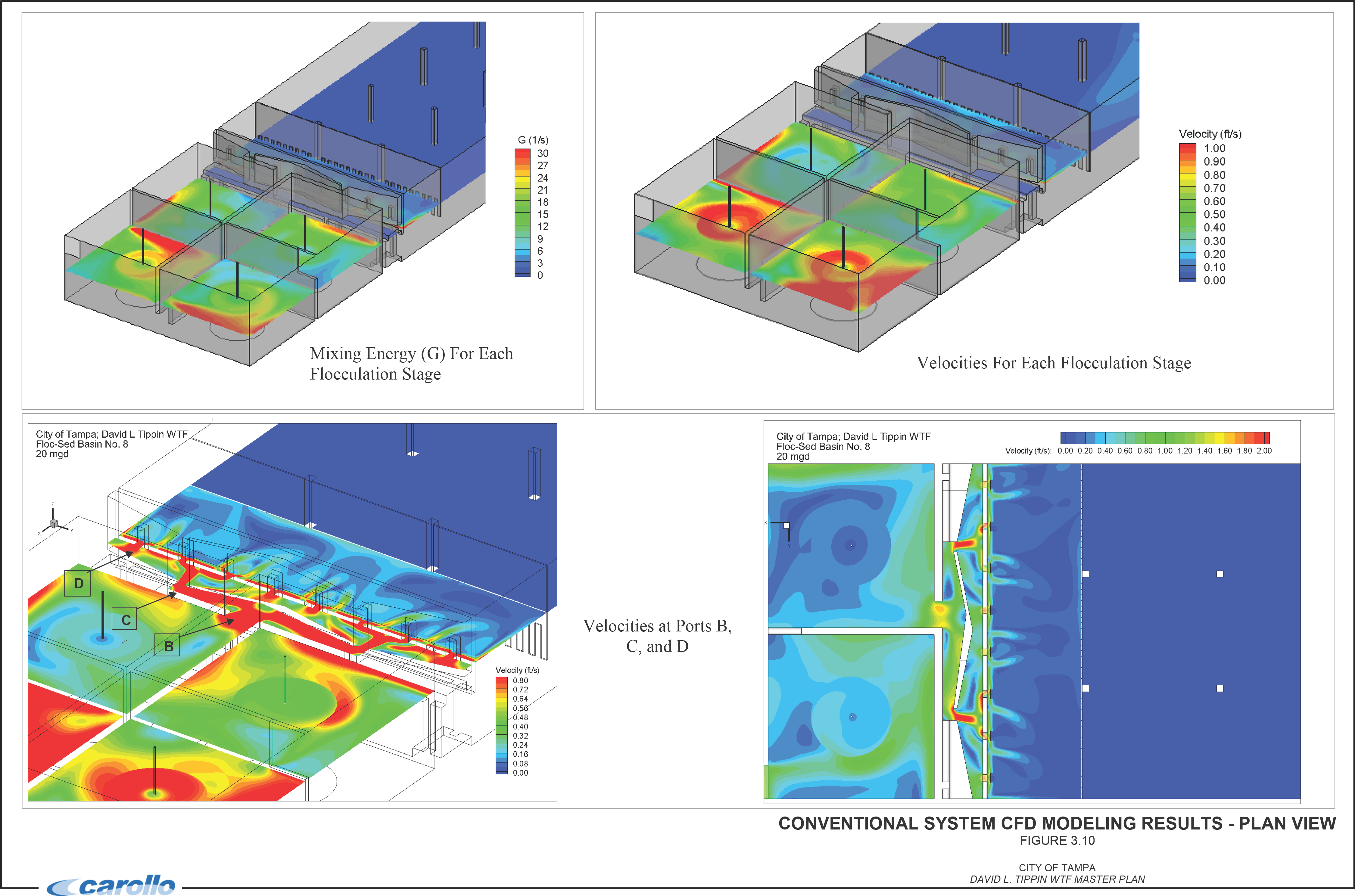 Four panels displaying CFD modeling results: mixing energy and velocity distributions for each flocculation stage in a water treatment system.