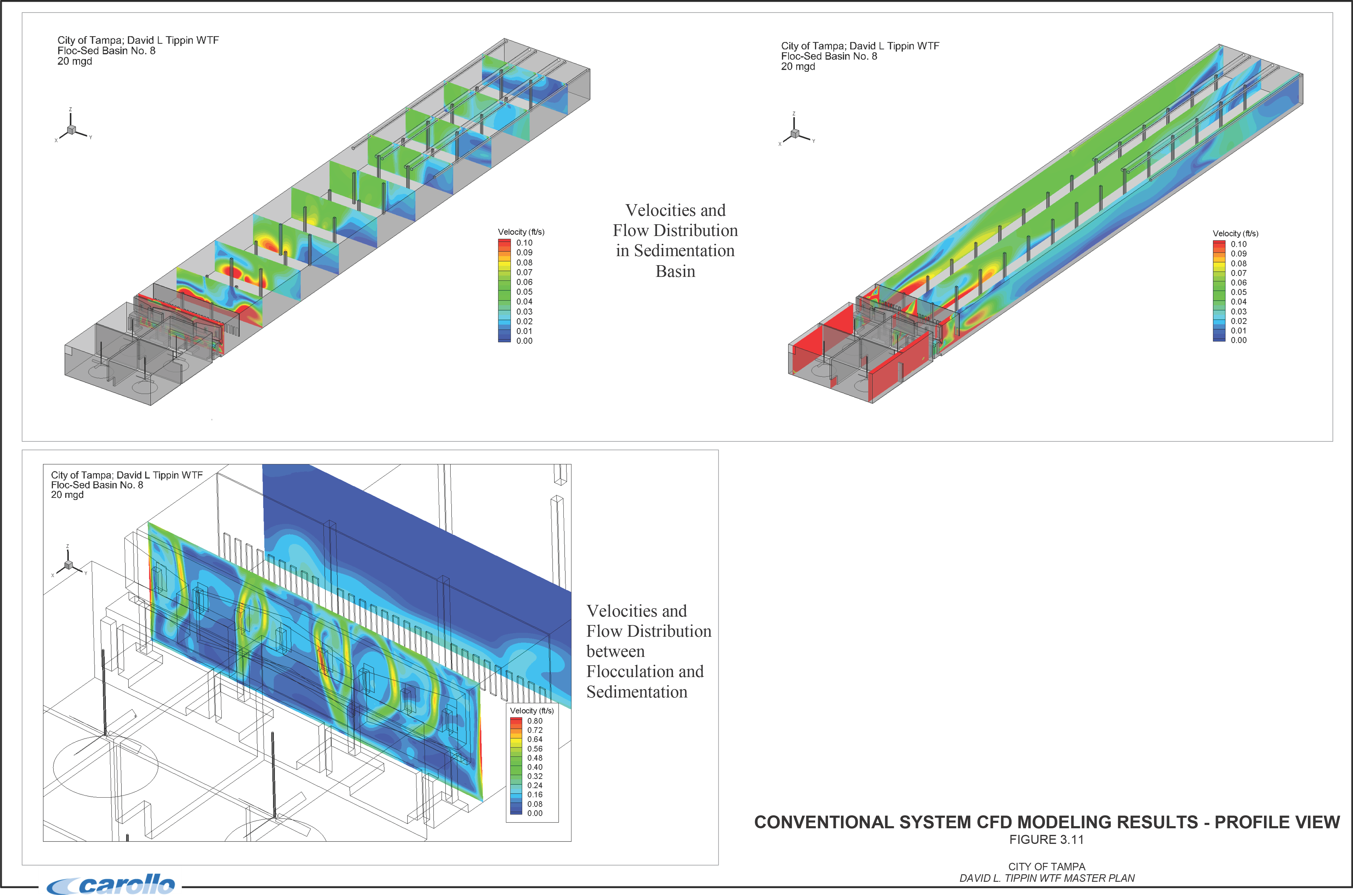 CFD modeling results of a sedimentation basin showing velocities and flow distribution patterns in profile view.