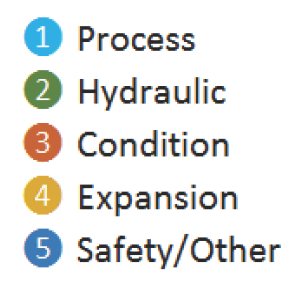 List of categories: Process, Hydraulic, Condition, Expansion, Safety/Other, indicated by numbered circles in different colors.