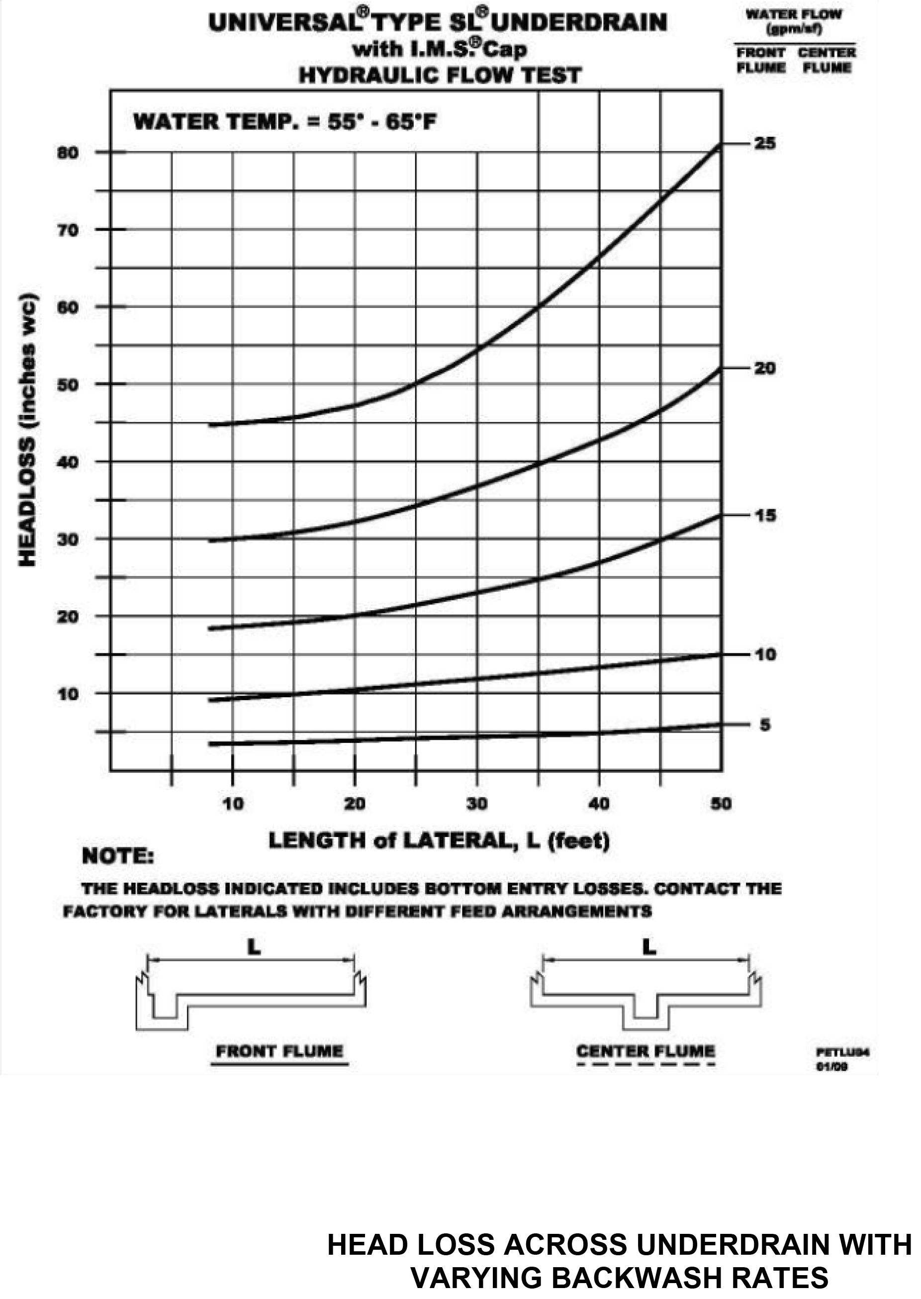 Graph illustrating head loss across a universal underdrain with varying backwash rates, showing relationships between water temperature, lateral length, and head loss.