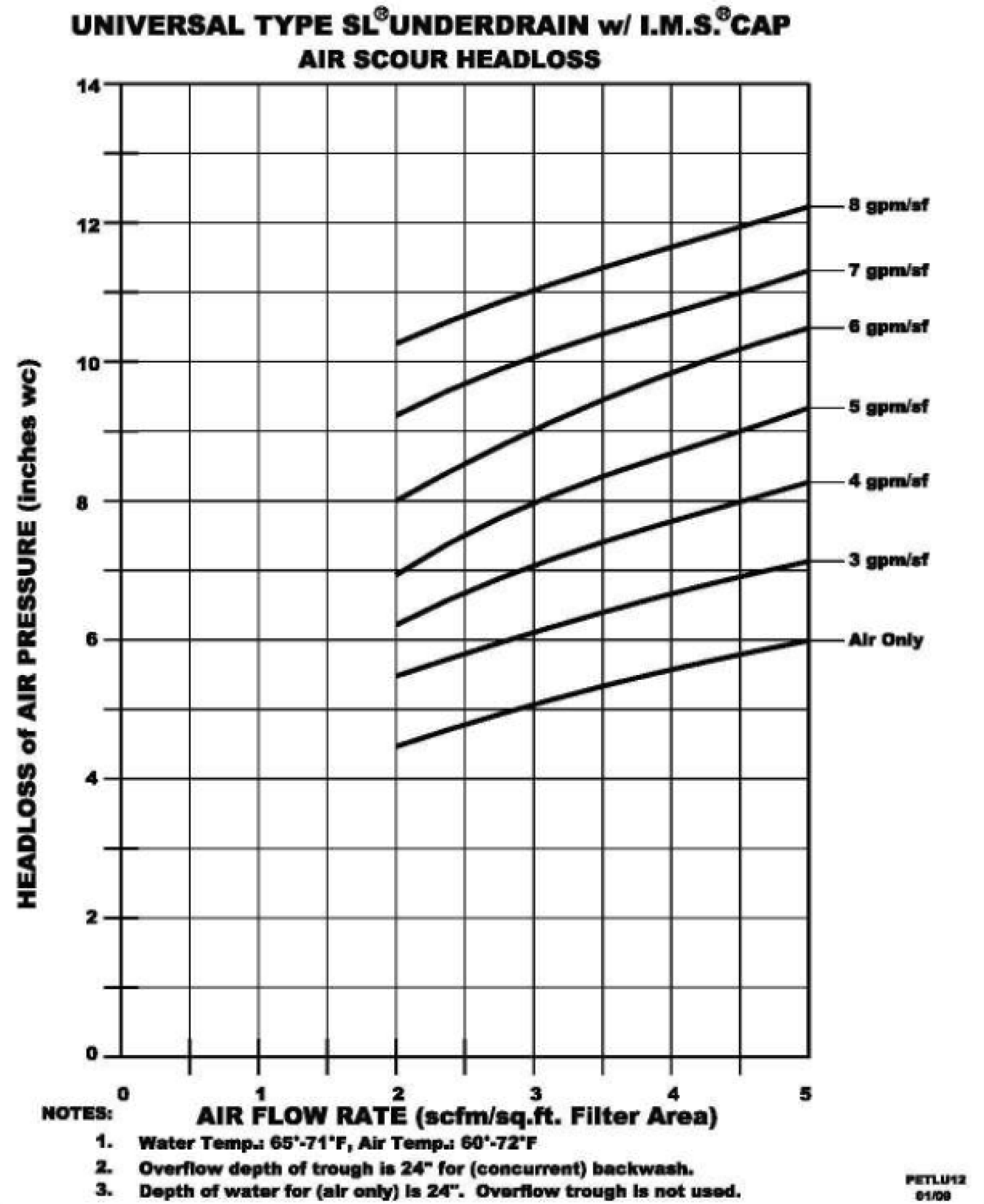 Graph showing air flow rate and headloss of a universal type slunder drain with specifications for various water temperatures and depths.