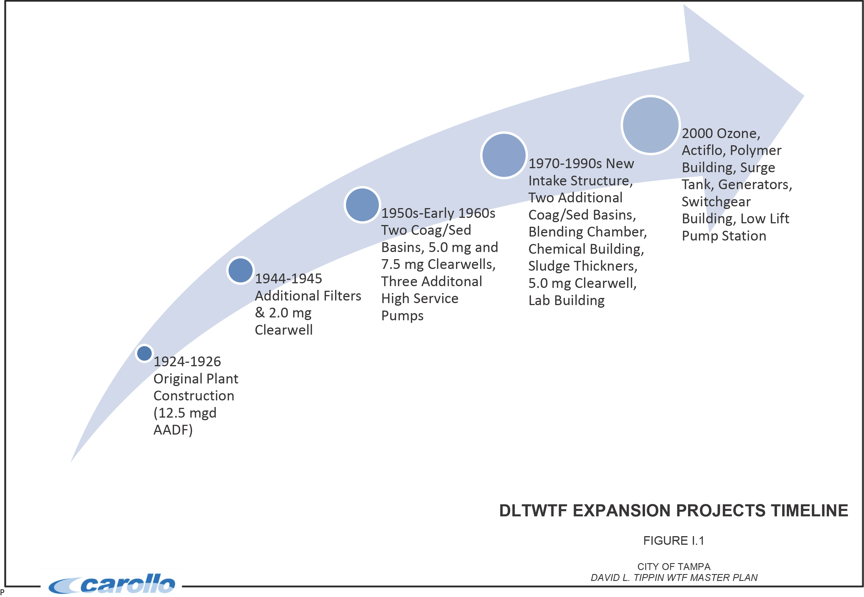 Timeline of DLTWTF expansion projects from 1924 to 2000, detailing various constructions and upgrades.