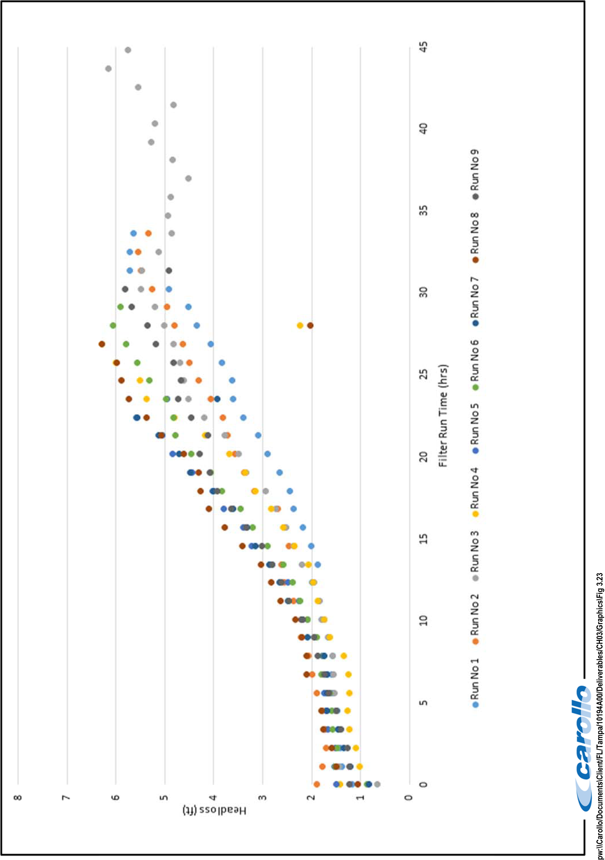 Scatter plot showing filtration rate against headloss with colored data points representing different variables.