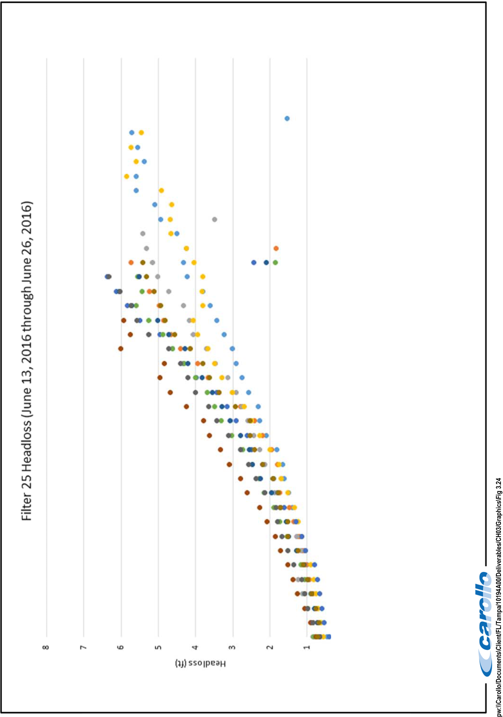 Scatter plot showing filter results over time from June 2016, with colored dots representing different data points.