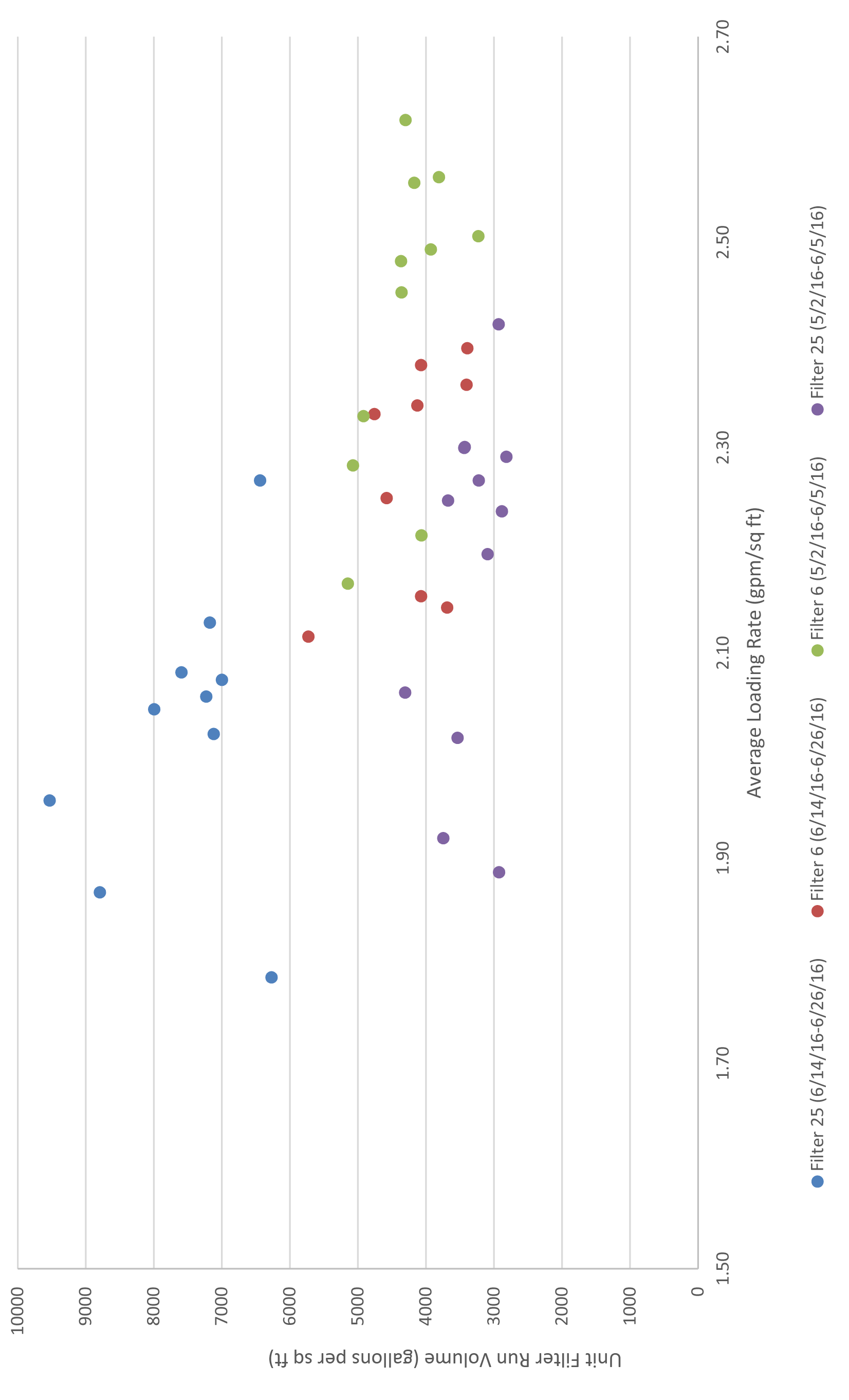 Scatter plot showing the relationship between unit filter run volume and average outlet pressure, with colored data points.