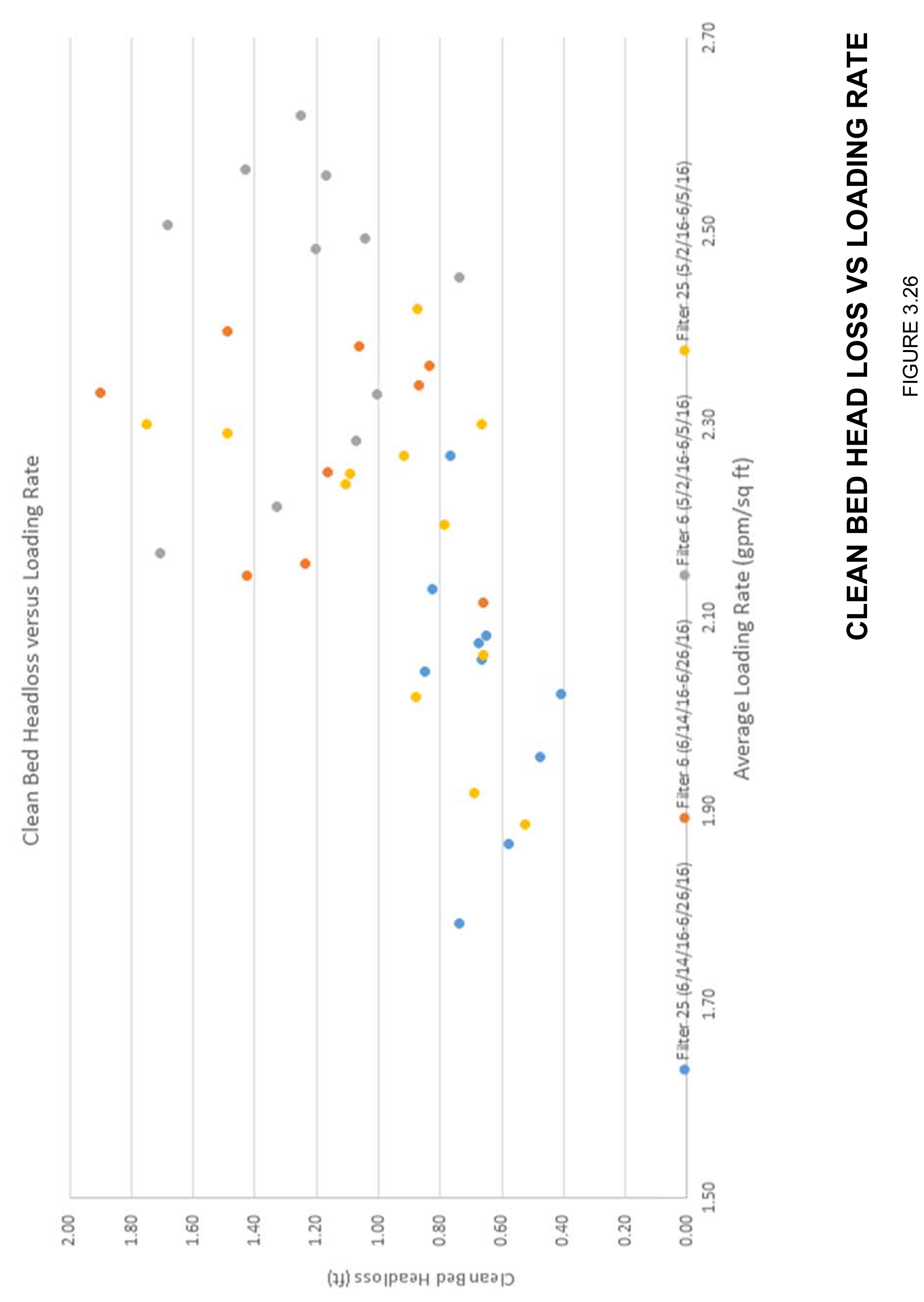 Scatter plot showing clean bed head loss versus loading rate, with varying data points indicating average loading rate and clean bed head loss values.