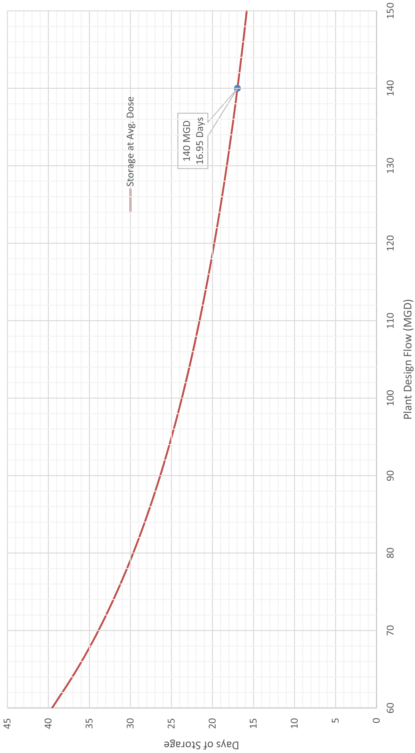Graph showing part density versus days of storage with a red curve and a labeled point at 155.55 days.