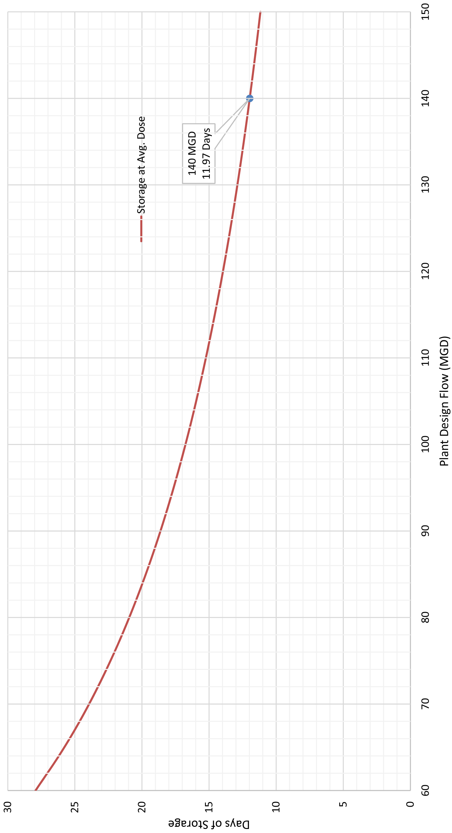 Graph showing pump design flow (MGD) over days of storage, with a labeled point at 140 MGD and 121 days.