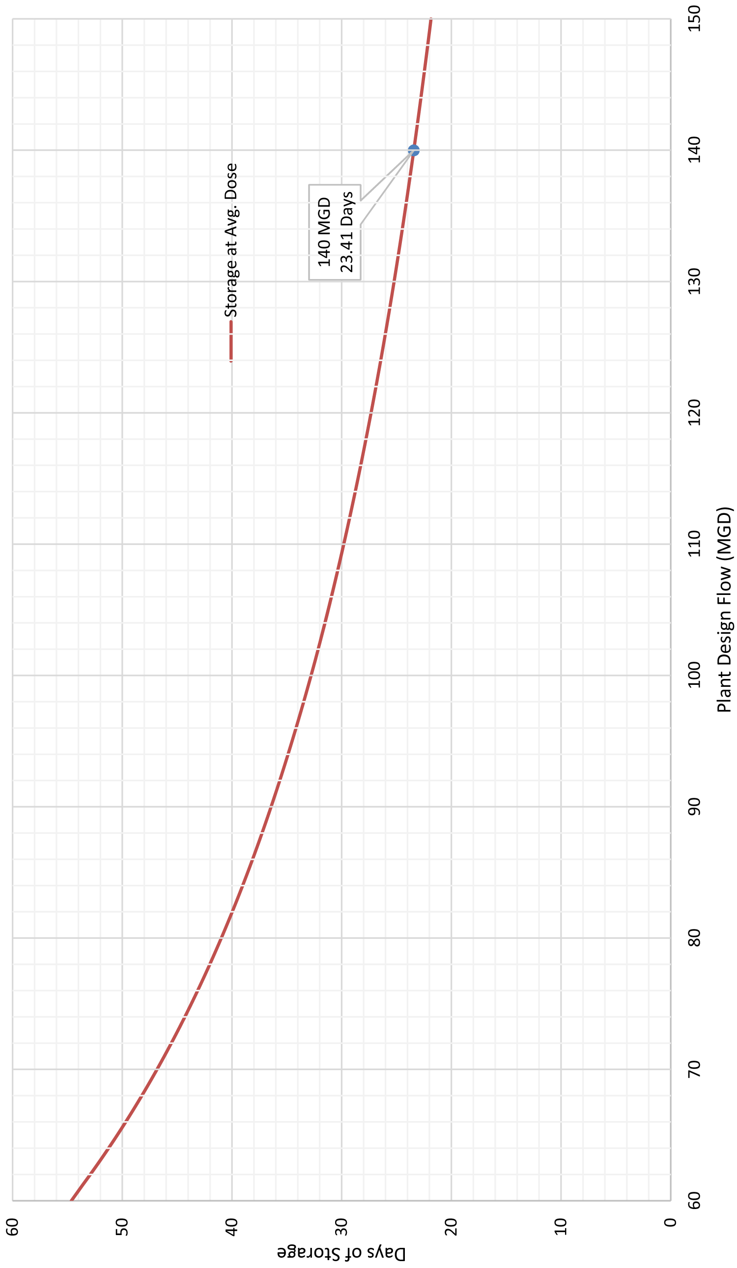 Graph showing point design flow (MGD) plotted against days of storage, with a red curve and data point marked.