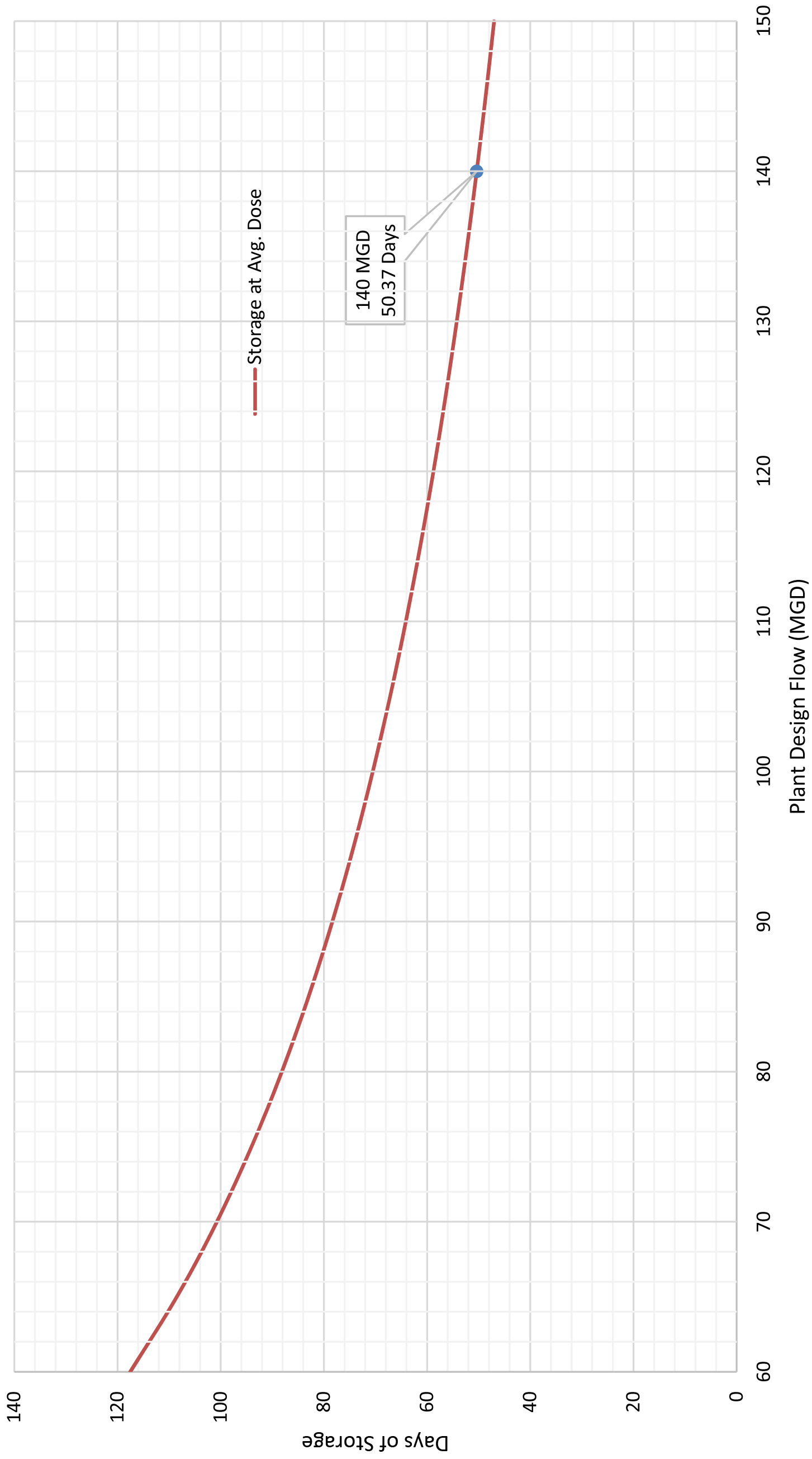 Graph showing a curve representing the relationship between peak design flow and storage, with a labeled point indicating specific values.