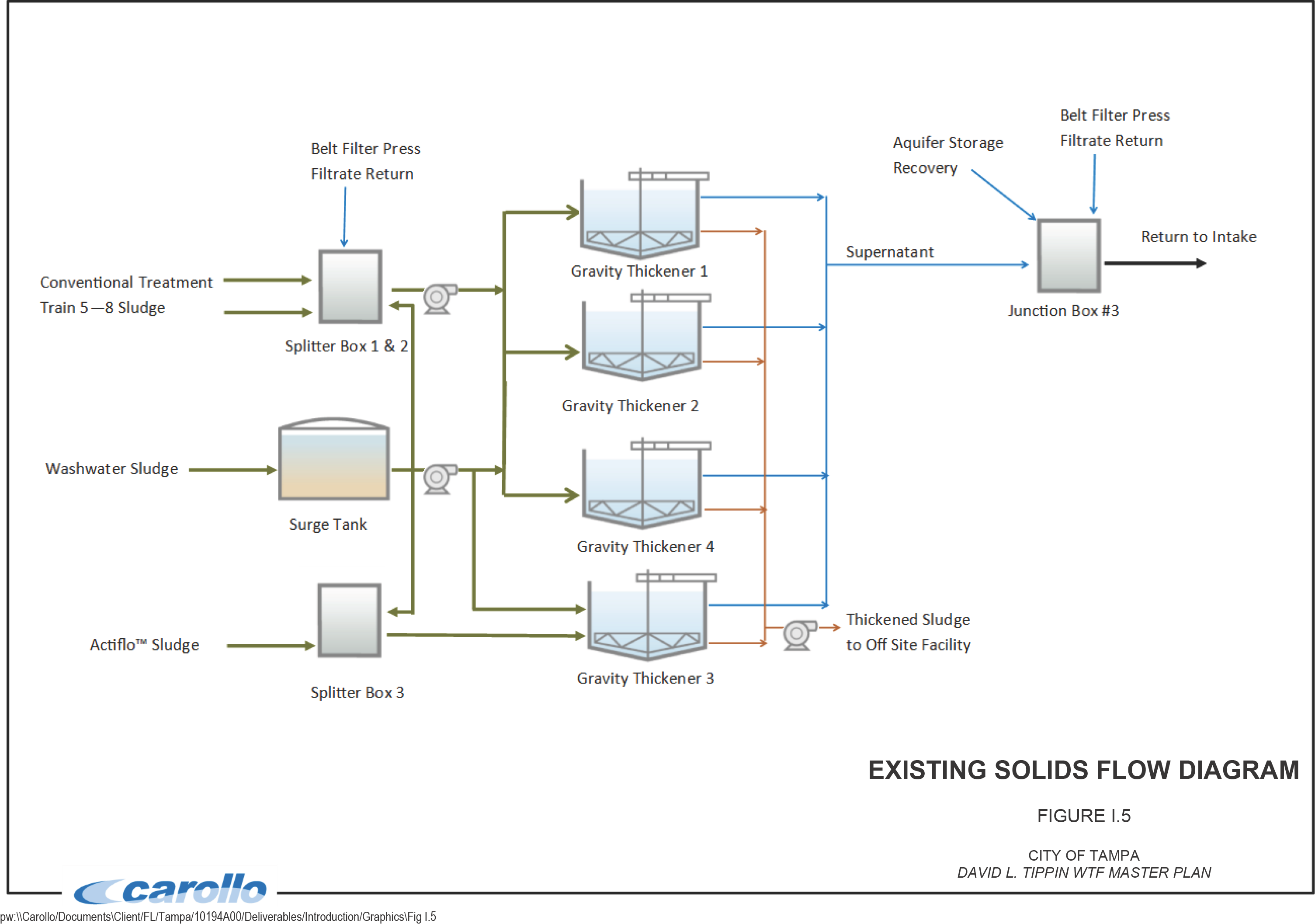 Flow diagram illustrating the existing solids treatment process, including components like filters, tanks, and junction points.
