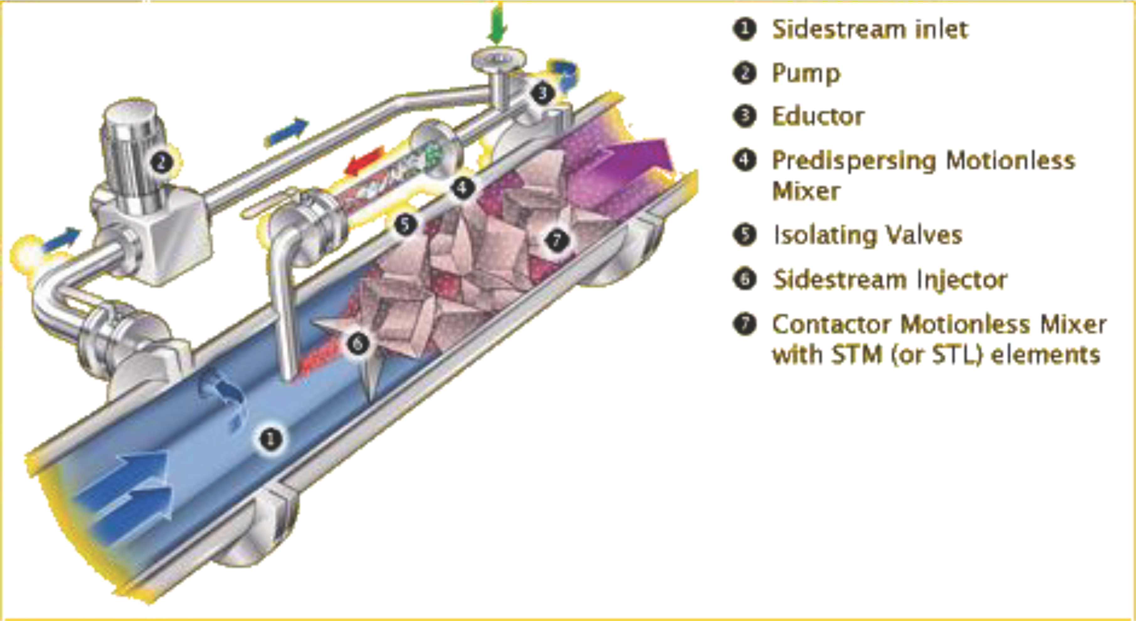 Diagram illustrating a fluid mixing system with labeled components including a sidestream inlet, pump, and contactor motionless mixer.