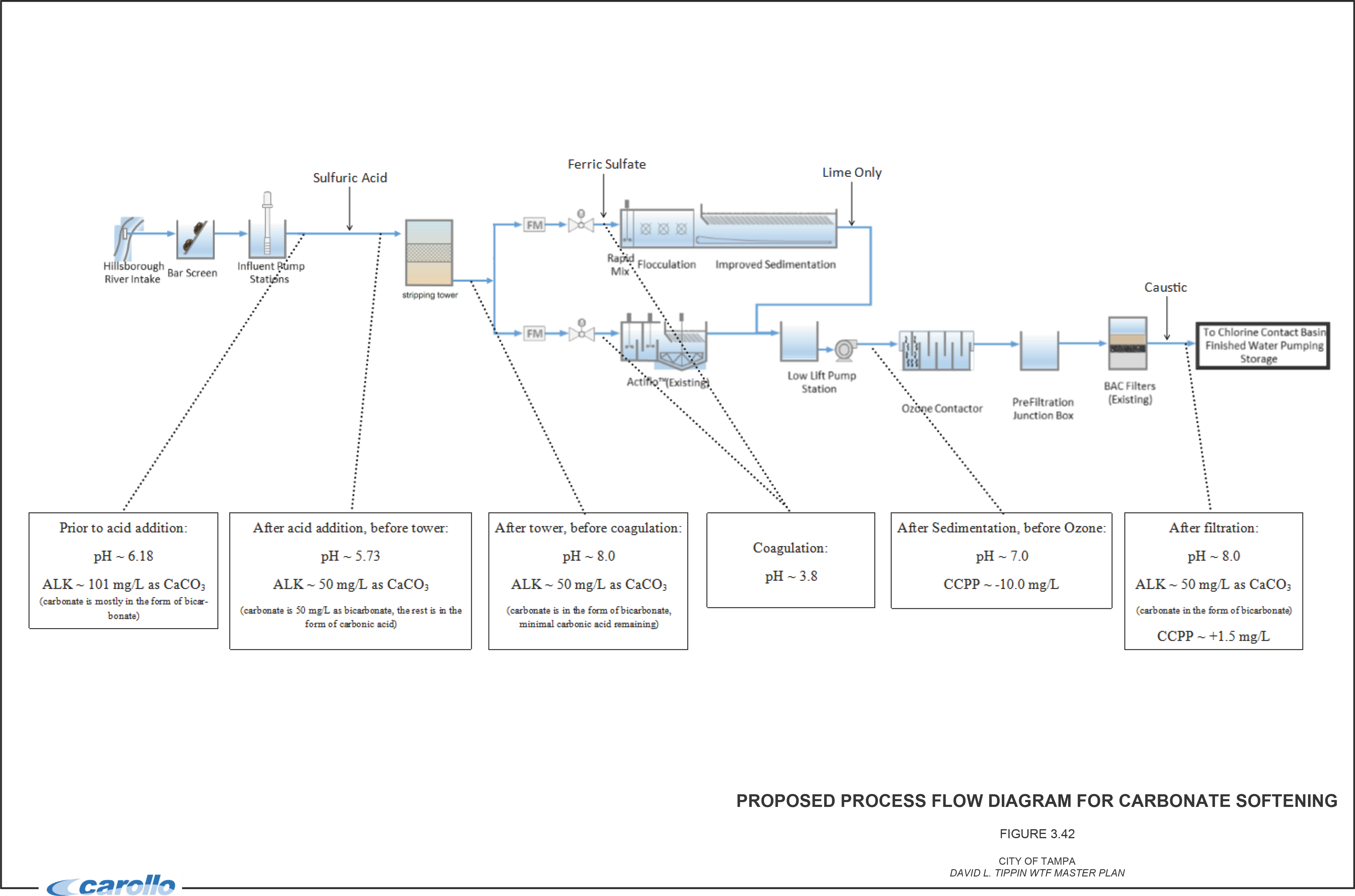 Flow diagram illustrating the carbonate softening process, including chemical additions, coagulation, and filtration stages.
