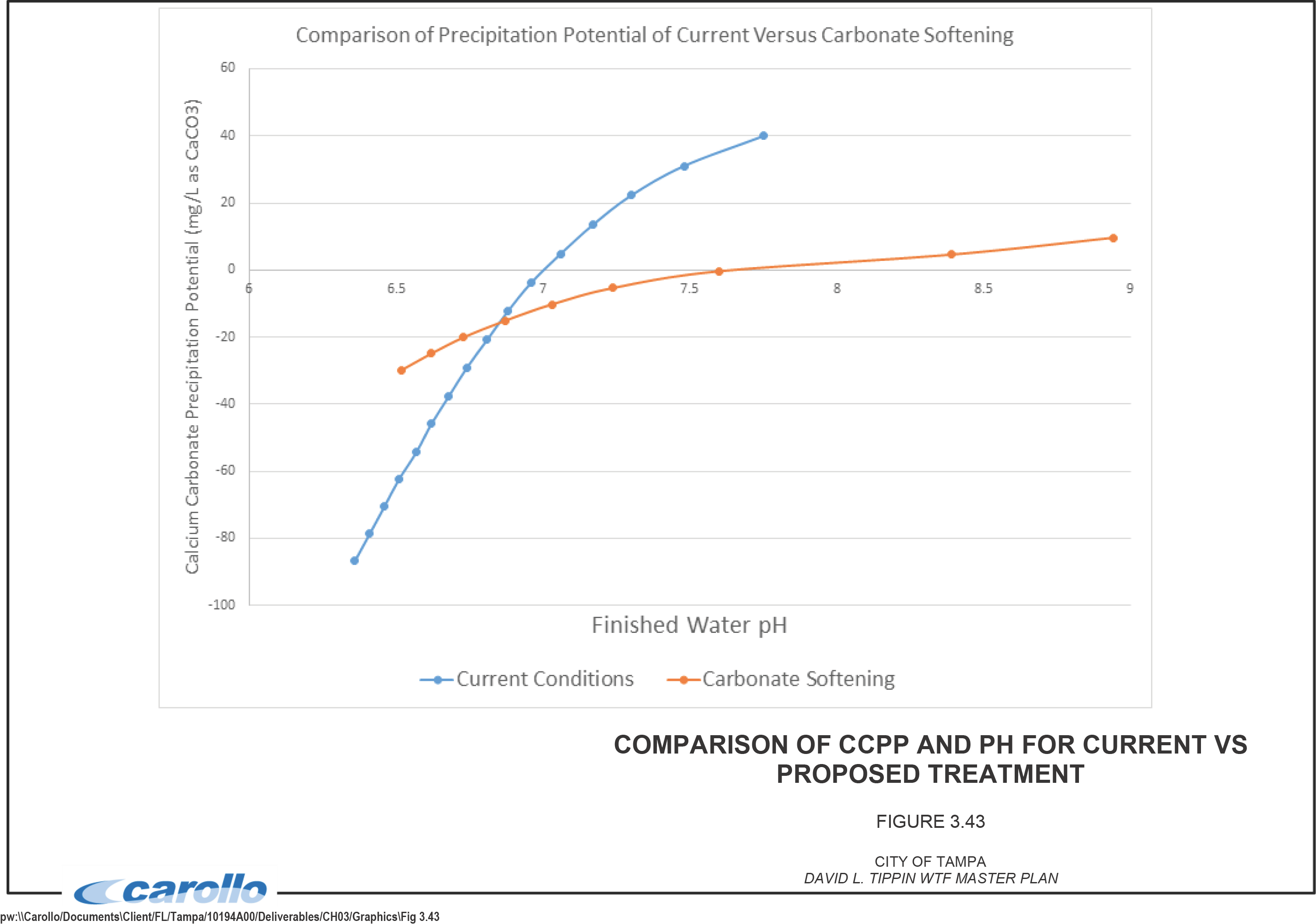 Graph comparing precipitation potential of current conditions versus carbonate softening, showing calcium carbonate precipitation potential against water pH levels.