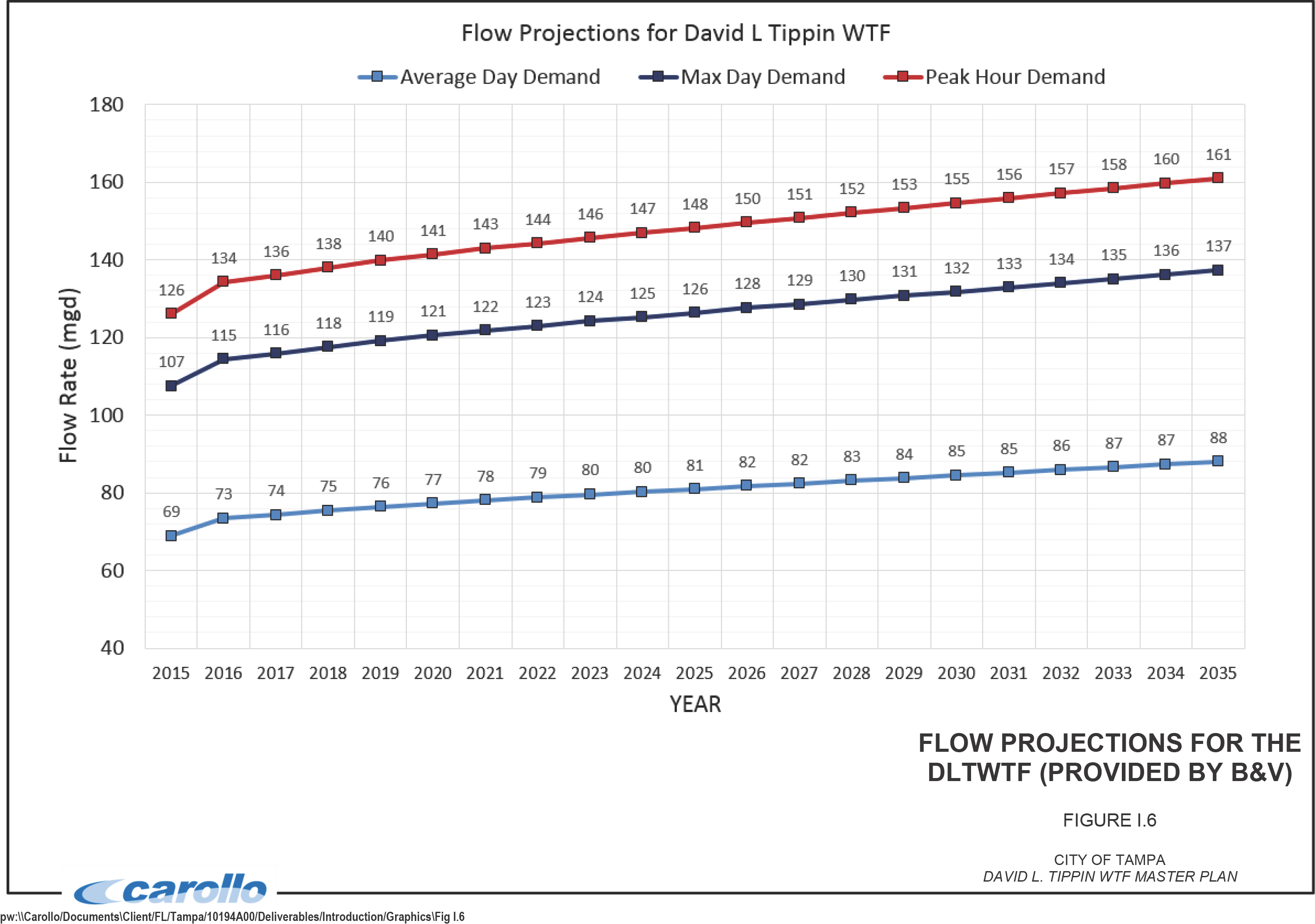 Line graph showing flow projections for David L. Tippin Water Treatment Facility from 2015 to 2025, comparing average and peak day demand.