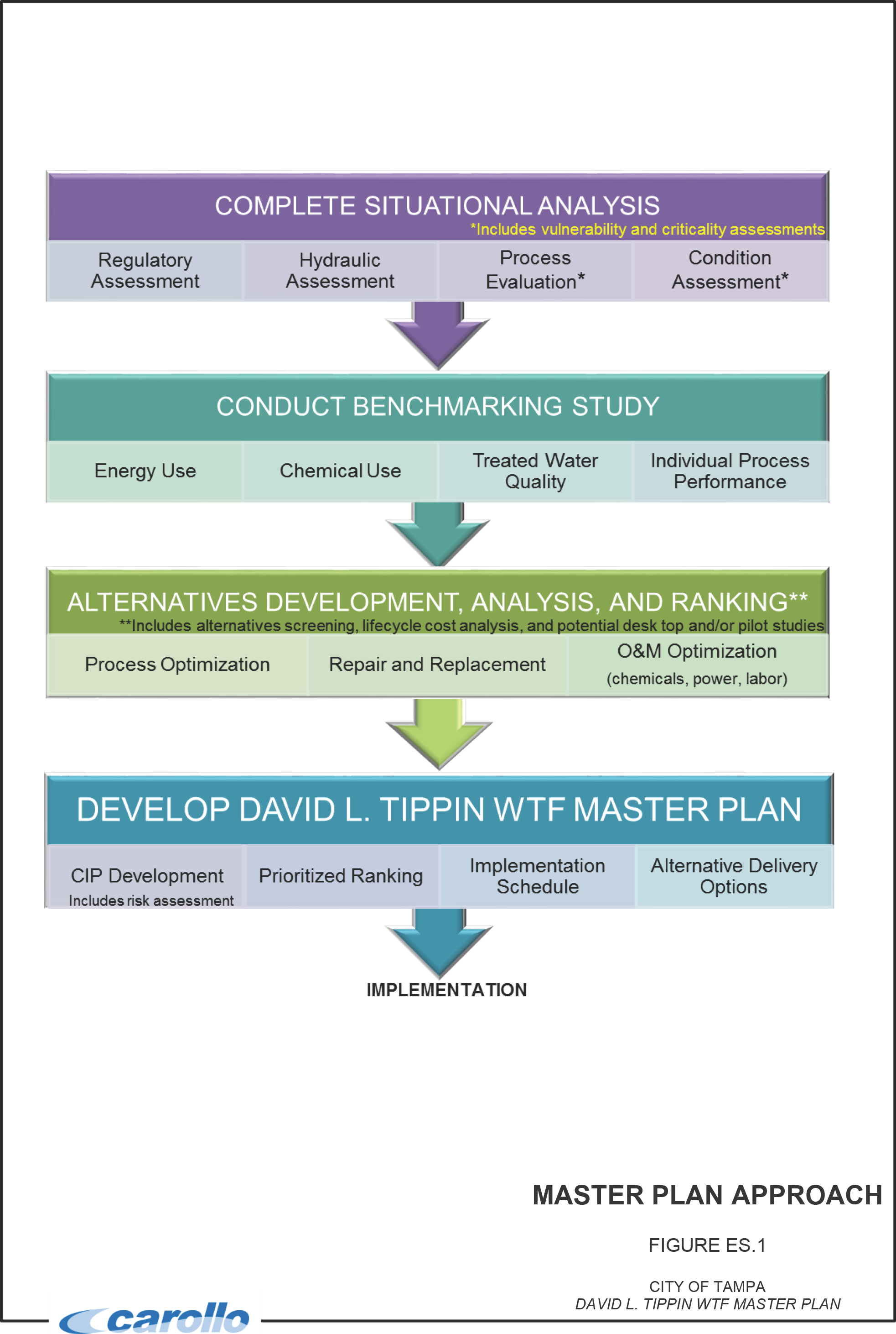 Flowchart outlining the master plan approach for David L. Tippin Water Treatment Facility, including analysis, benchmarking, and development phases.