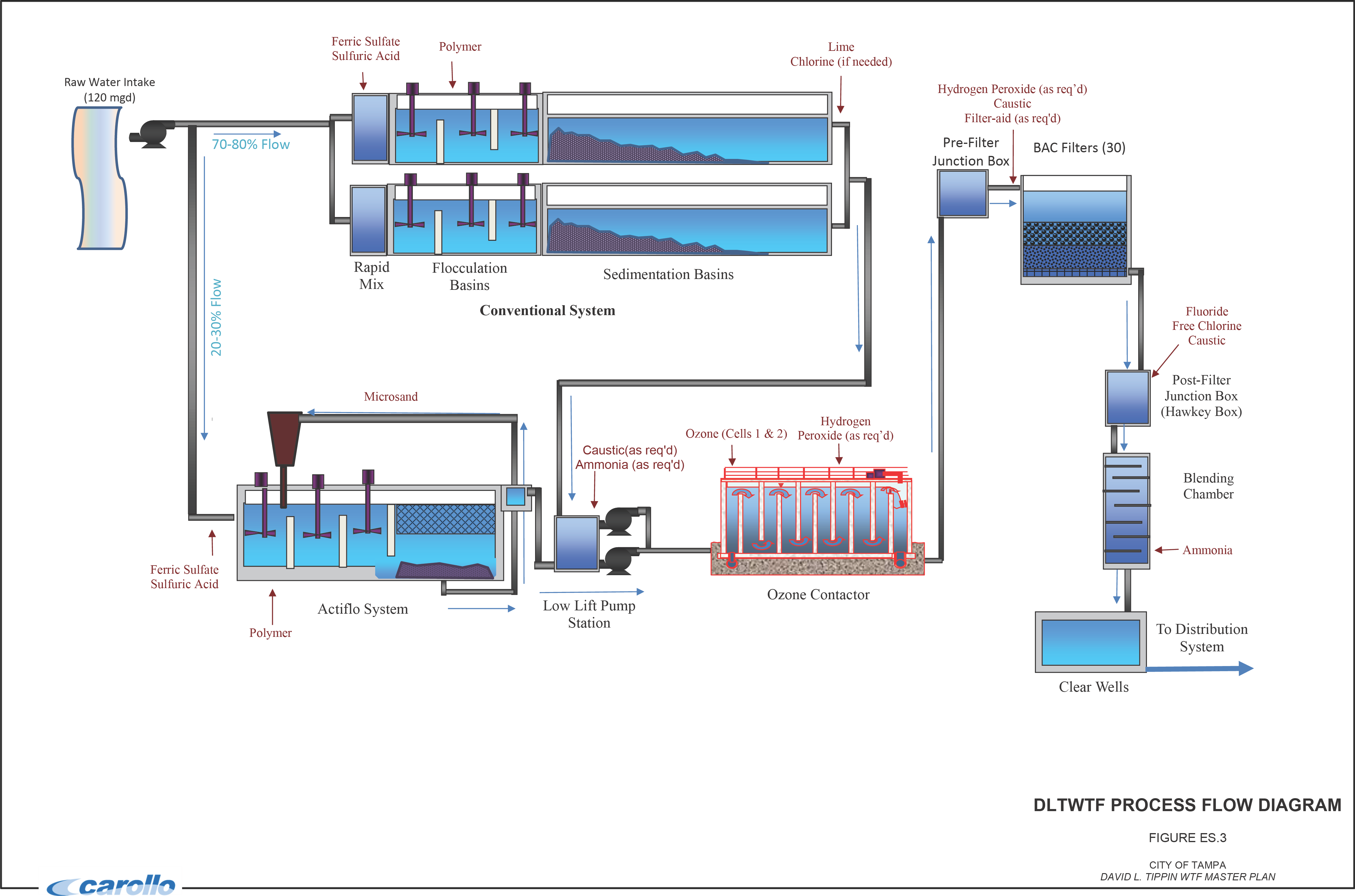 Flow diagram of the DLTWTF process, illustrating components like raw water intake, flocculation basins, ozone contactor, and distribution system.