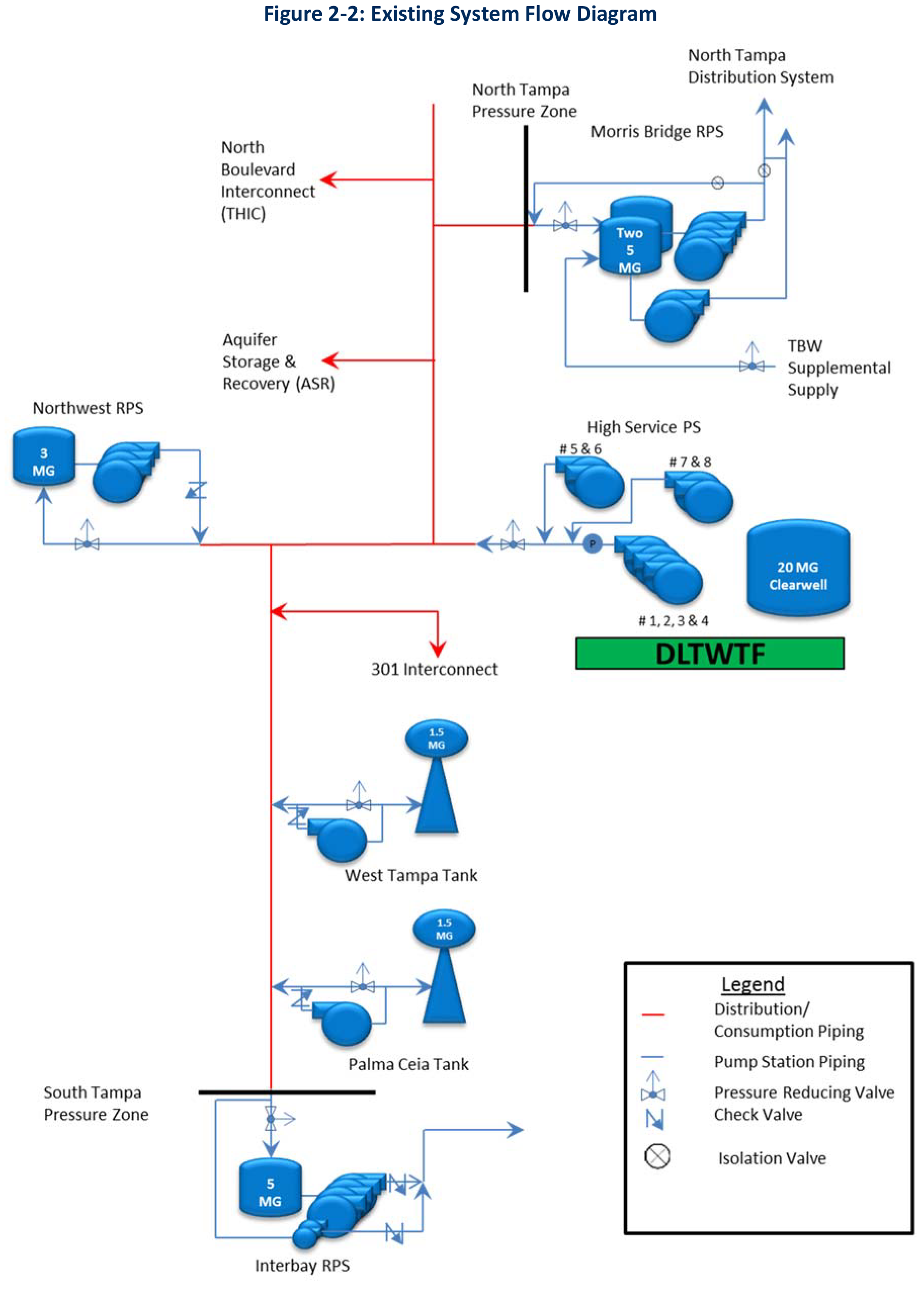 Flow diagram illustrating the existing system, including connections between tanks, pressure zones, and key components like interconnects and valves.