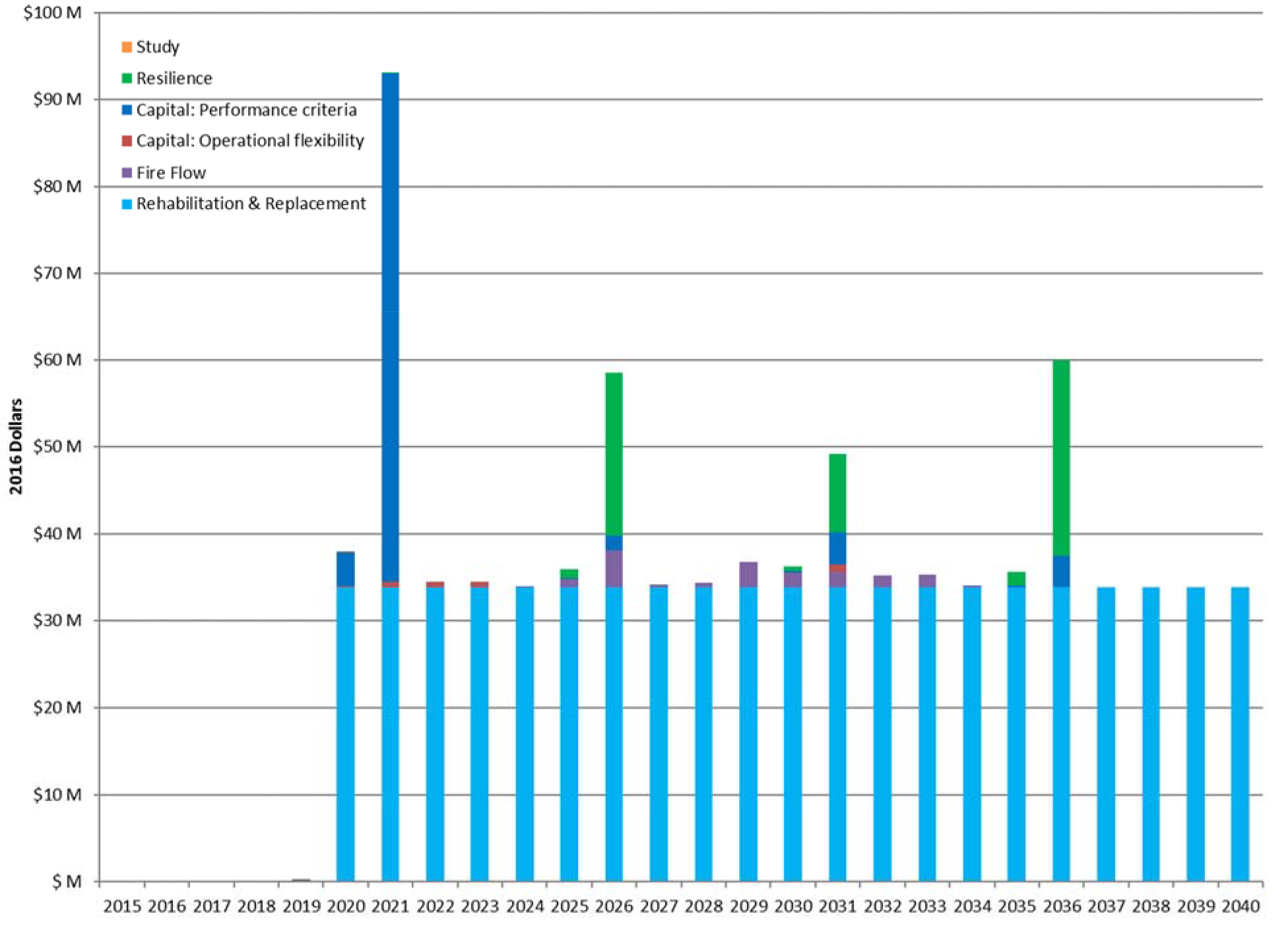 Bar graph showing various funding categories from 2015 to 2040, highlighting study, resilience, capital criteria, fire flow, and rehabilitation.