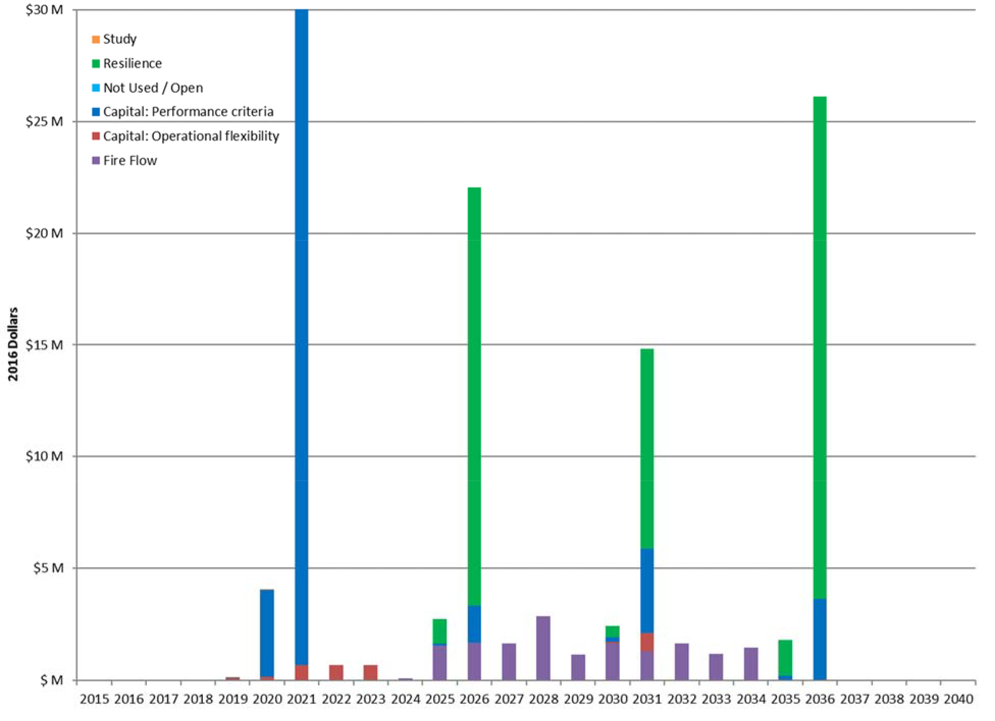 Bar graph depicting financial data from 2015 to 2040, showing various categories like resilience, capital criteria, and fire flow.