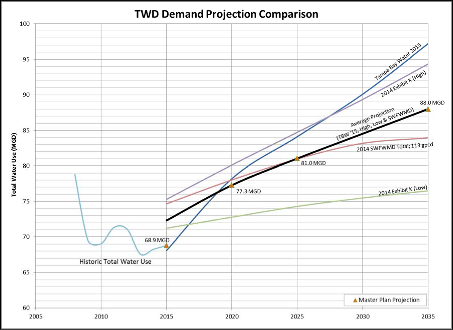 Graph comparing historic and projected total water use from 2015 to 2035, showing multiple demand projections with specific values.