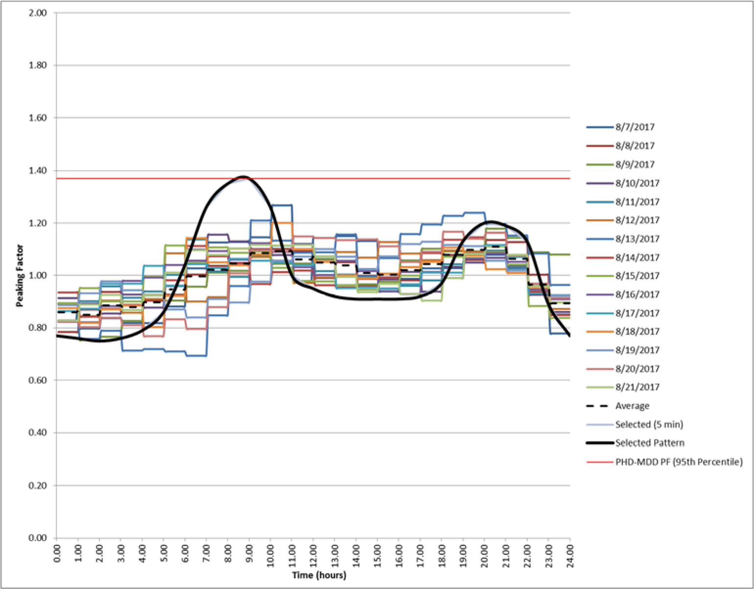 Graph showing peak factor over time from 8/7 to 8/21/2017, including average and selected patterns.