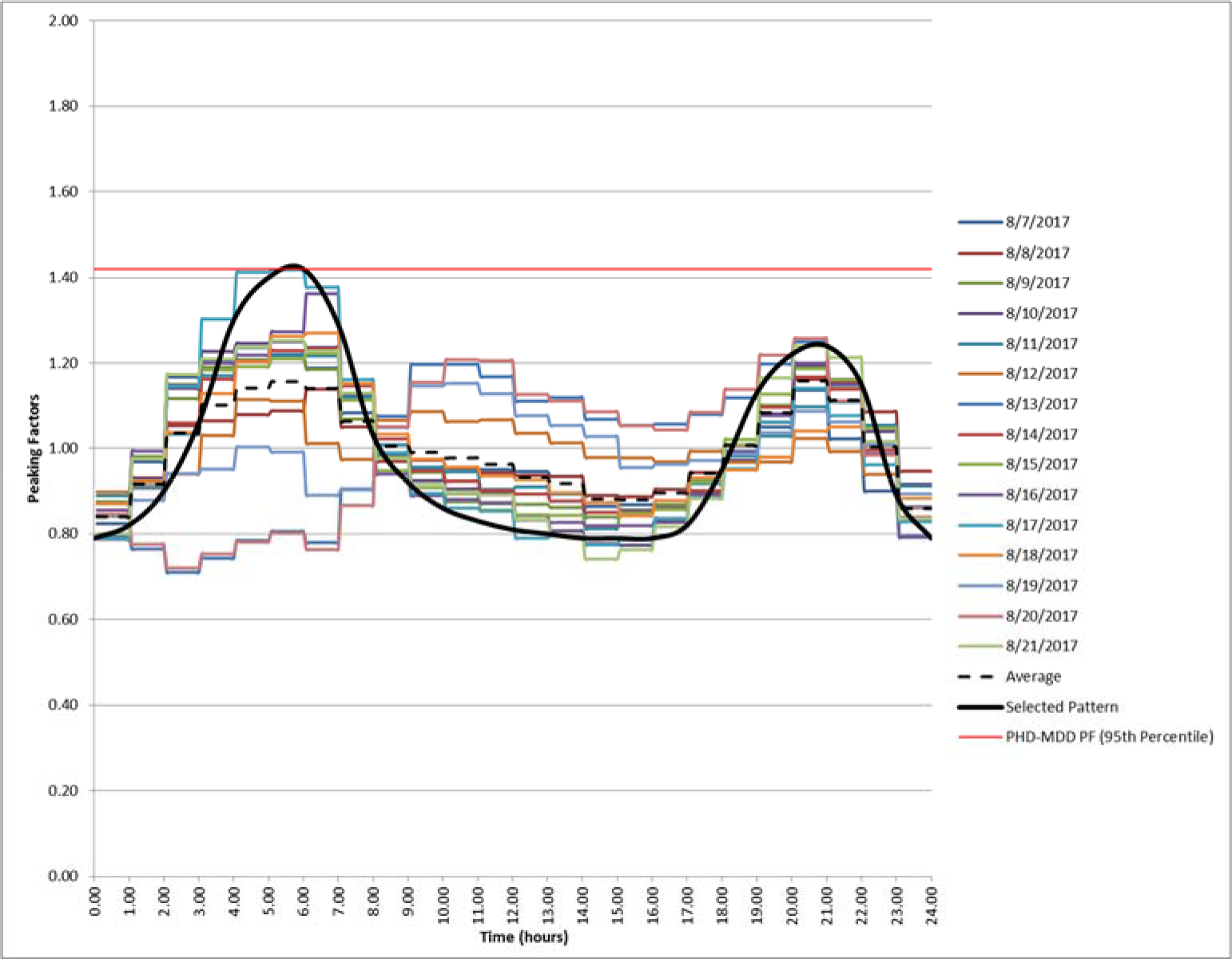 Line graph showing the Posting Factors over time from 8/7/2017 to 8/16/2017, with average and 95th percentile highlighted.