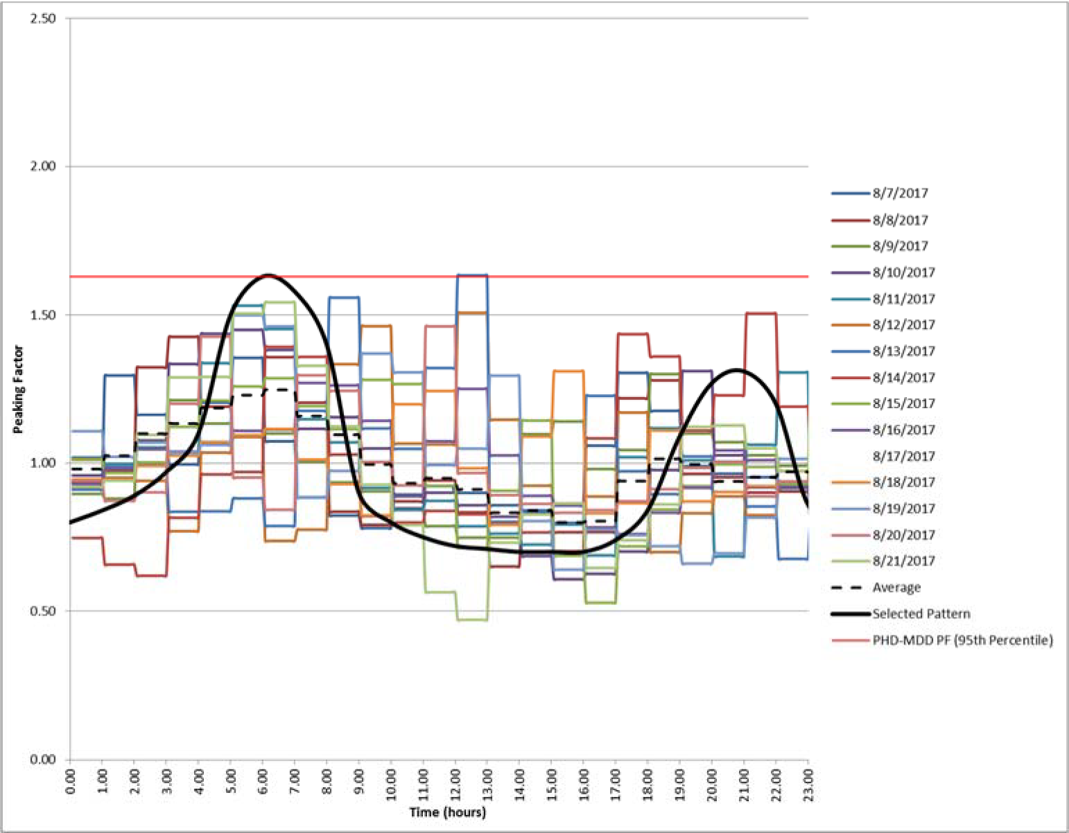 Line graph showing positive factor over time, with multiple colored lines for each date and a highlighted average and 95th percentile.