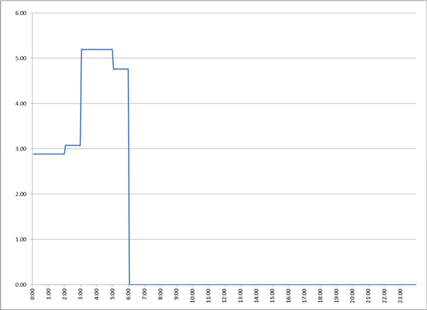 Line graph showing a steep rise and plateau in values around 400 to 500, with the rest near zero.