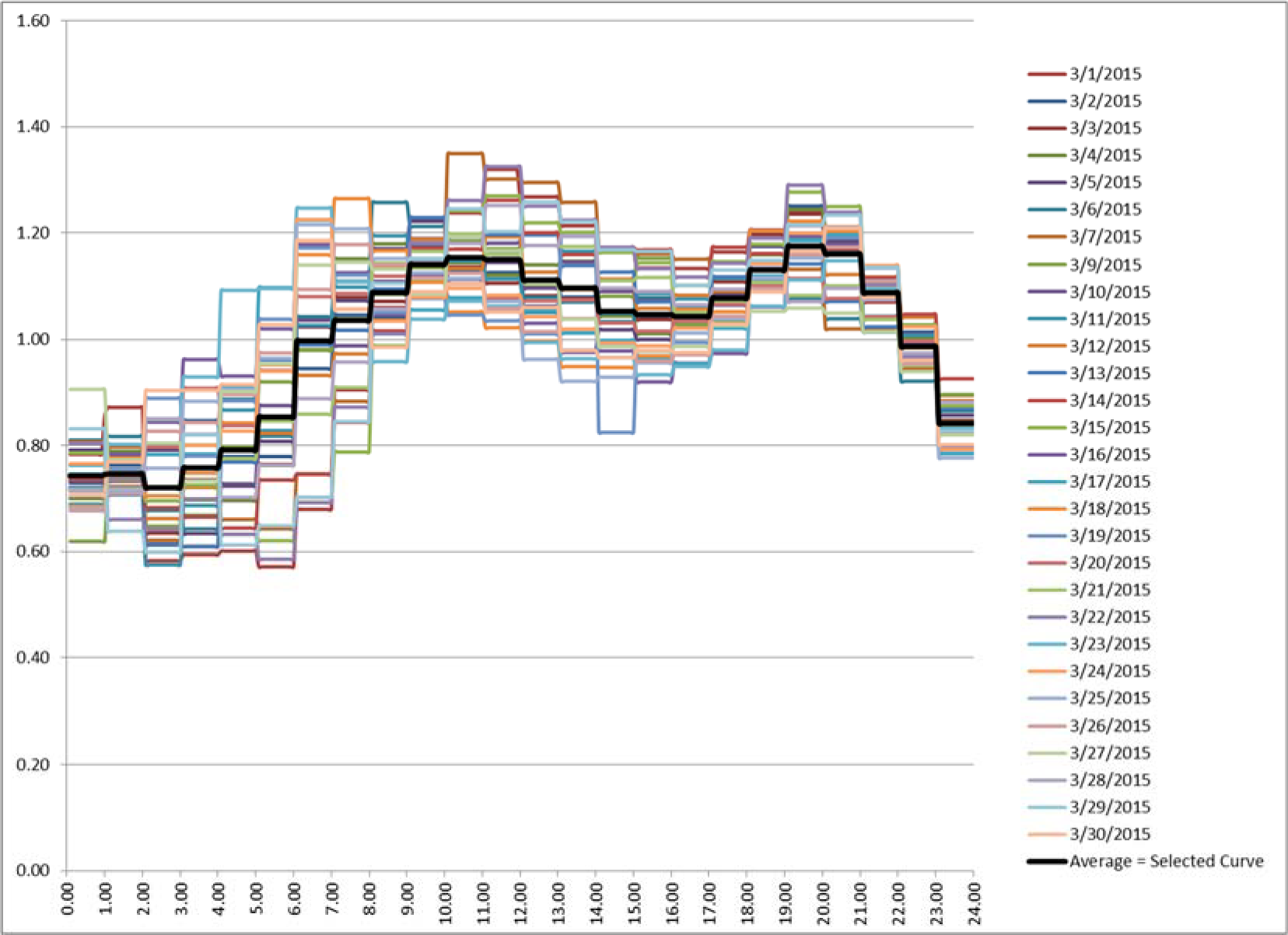 Line graph showing multiple curves with dates on the right, depicting variations over time from March 1 to March 31, 2015.