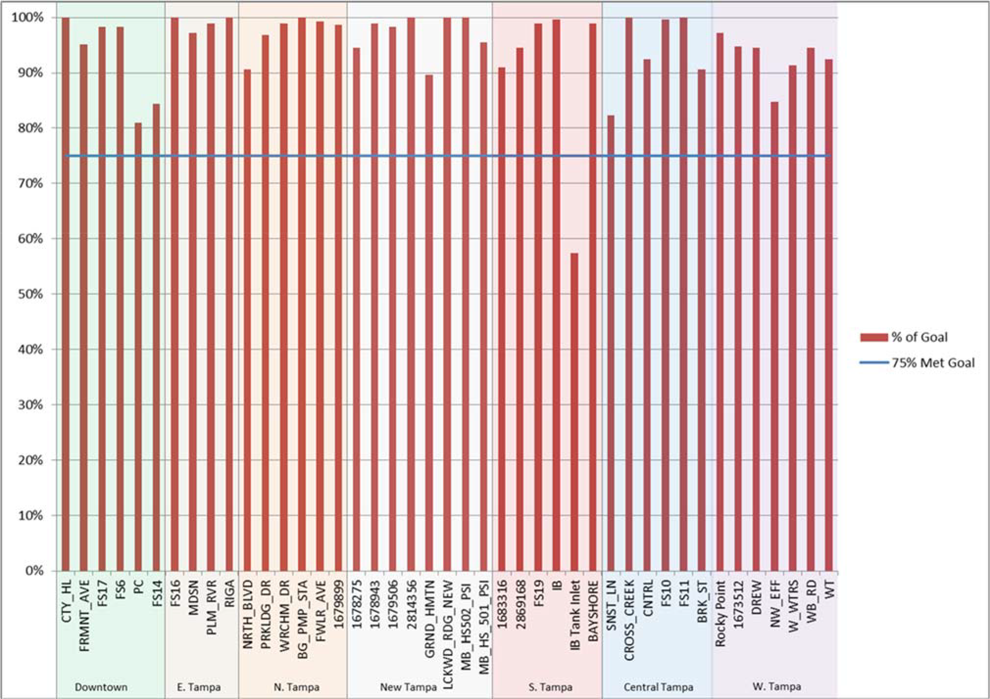 Bar chart showing percentage of goal met for various locations in Tampa, with a threshold line at 75%.