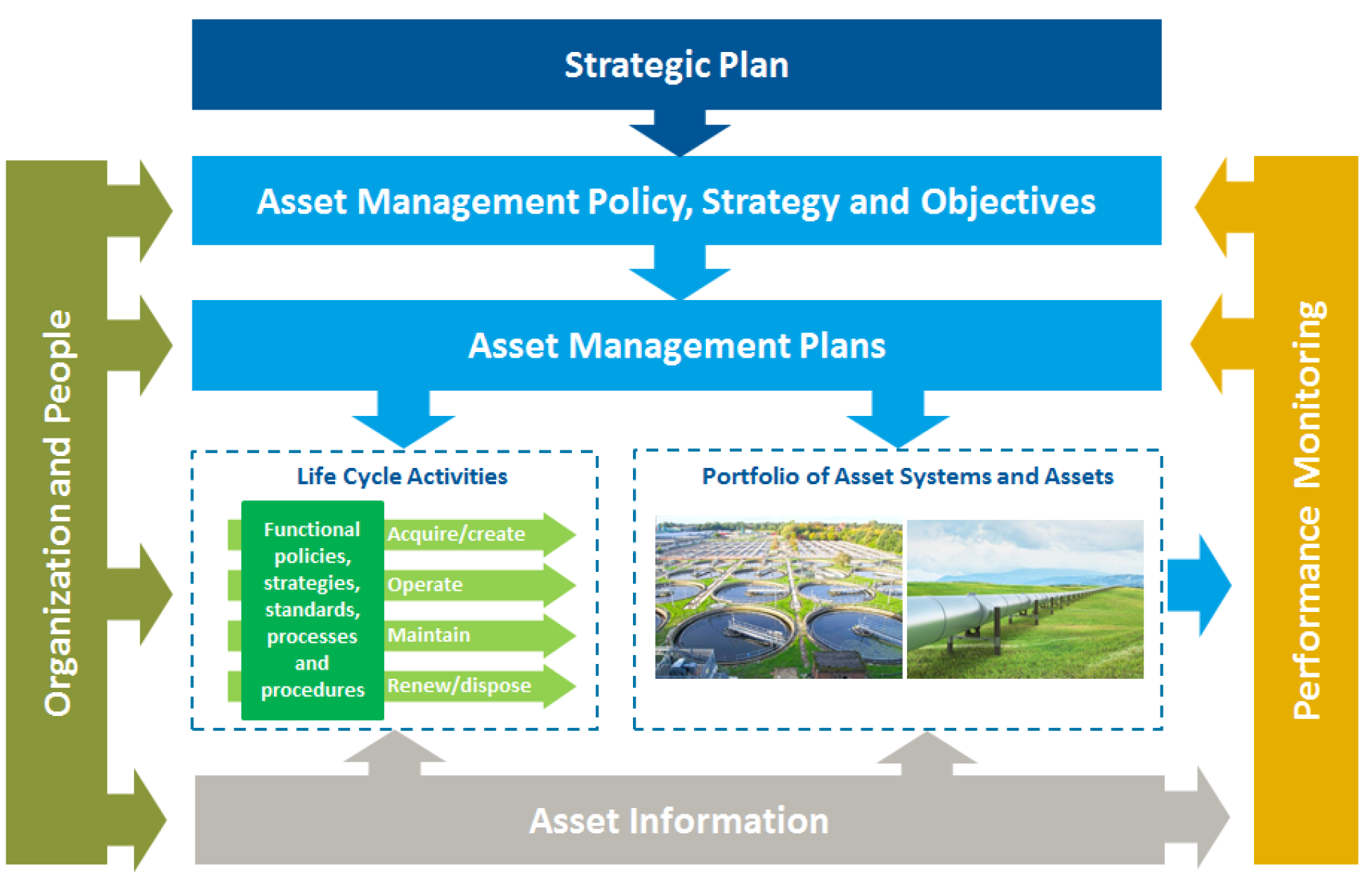 Diagram illustrating asset management framework, featuring strategic plan, policies, management plans, life cycle activities, and performance monitoring.