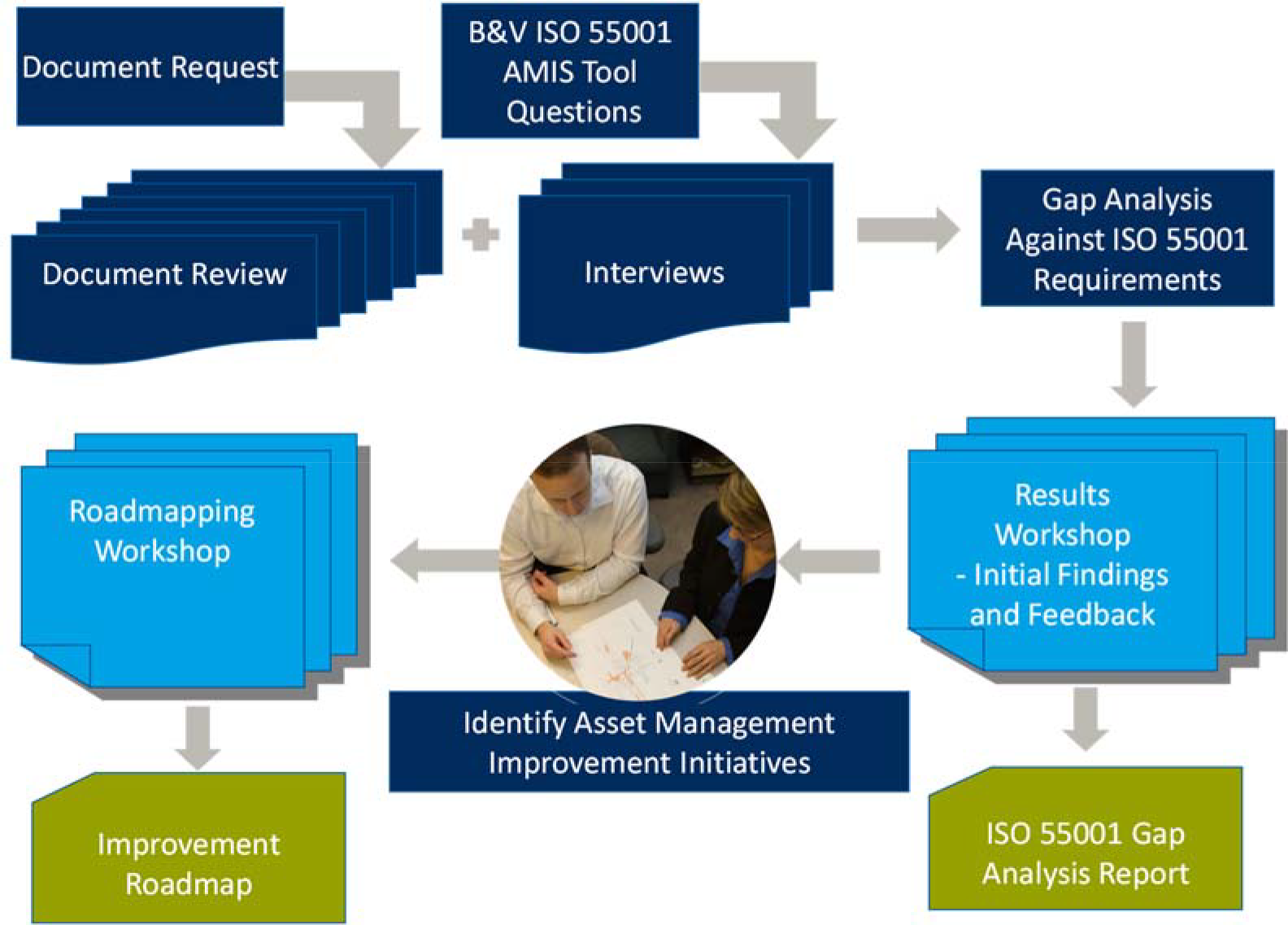 Flowchart illustrating the process of ISO 55001 gap analysis and asset management initiatives, including document review, interviews, workshops, and an improvement roadmap.