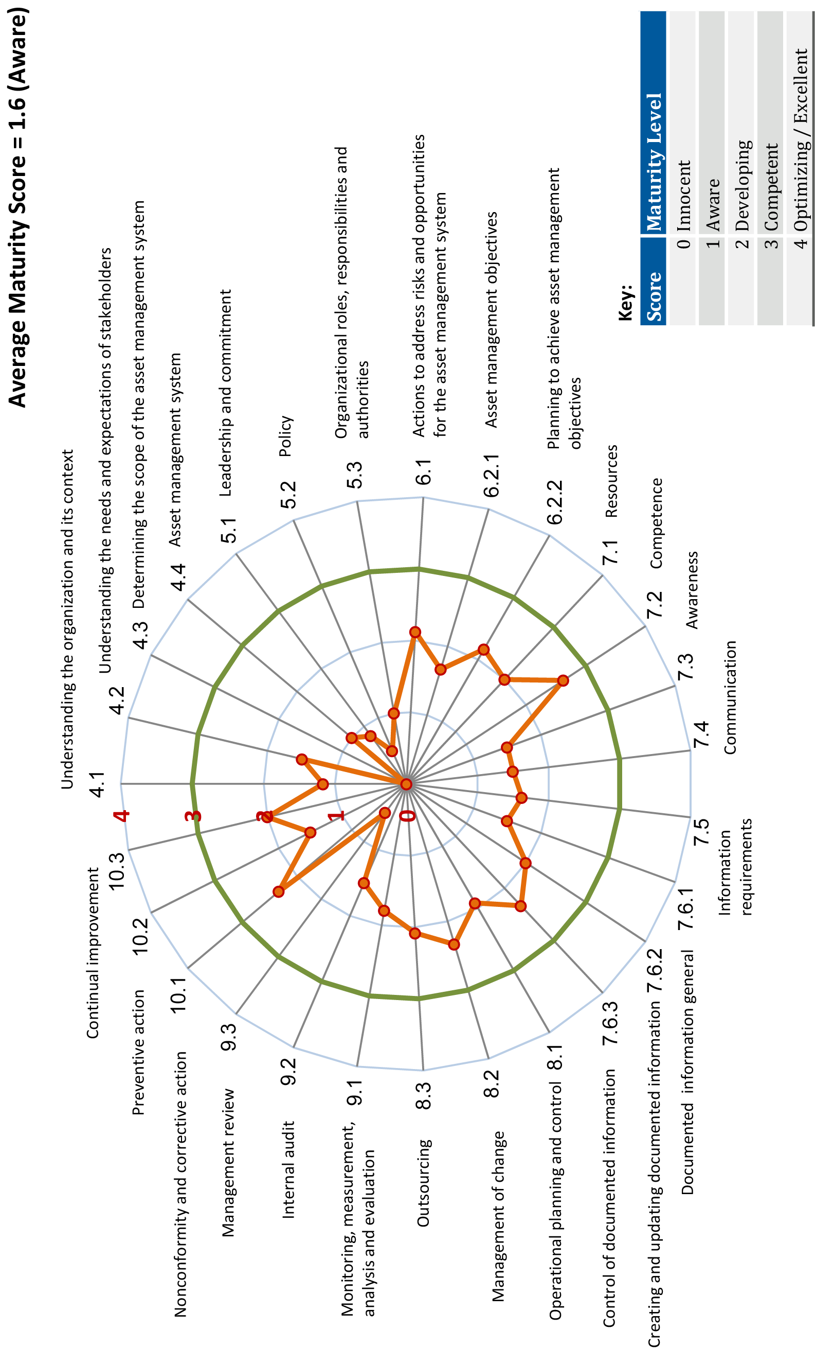 Radar chart depicting the average maturity scores across various leadership and organizational factors, with scores ranging from 0 to 10.