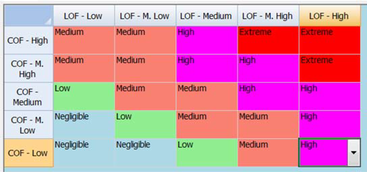 A color-coded risk assessment matrix showing levels of consequence of failure (COF) and likelihood of failure (LOF).