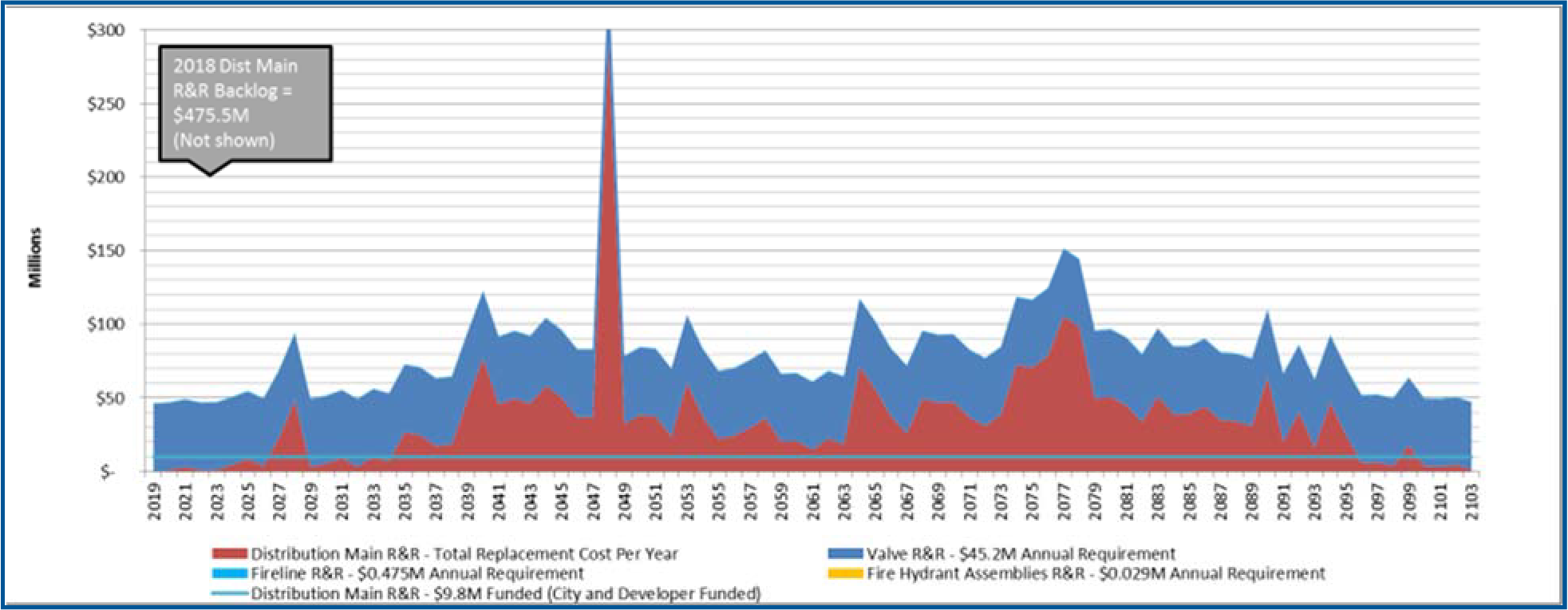 Line graph showing Distribution Main R&R backlog and funding from 2013 to 2018, indicating trends in replacement costs and annual requirements.