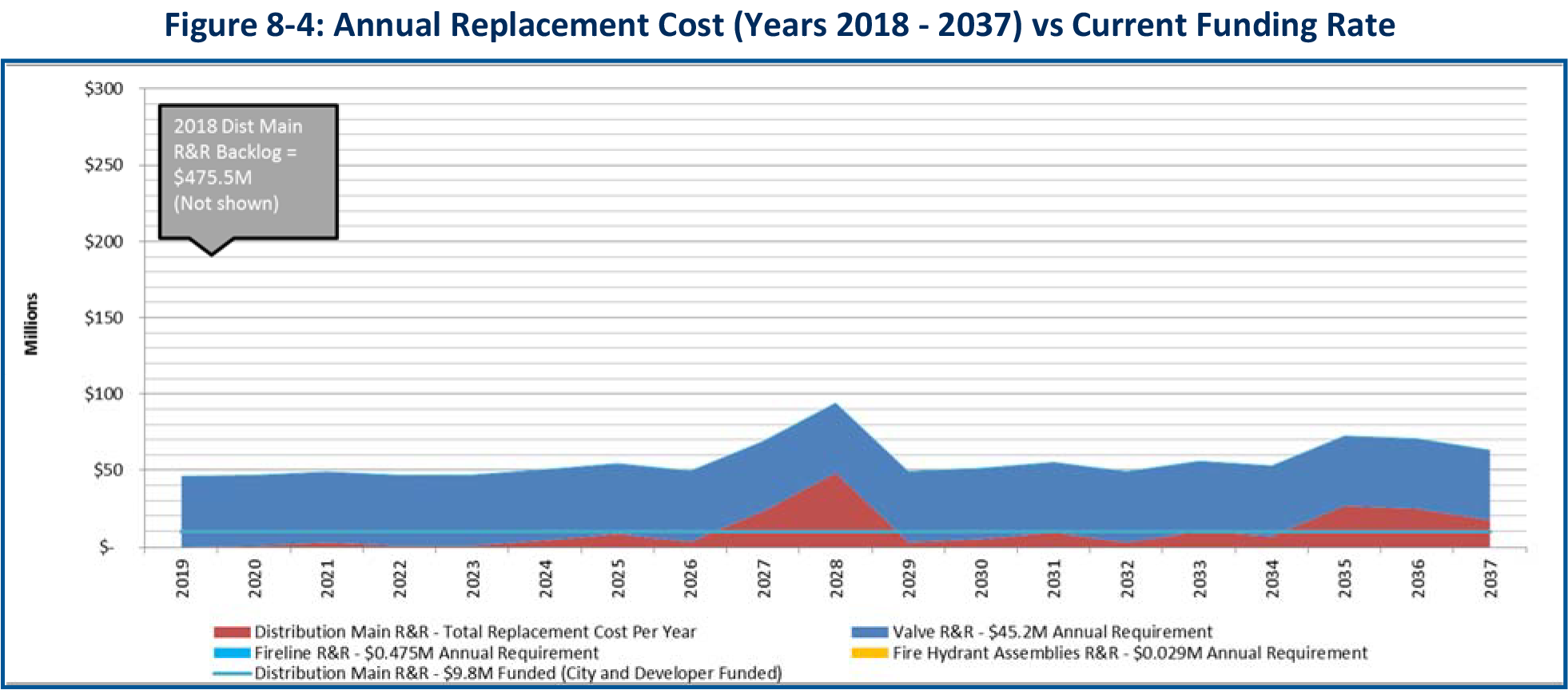 Graph showing annual replacement cost (2018-2037) vs current funding rate, highlighting costs for distribution, fire hydrant assemblies, and backlog.