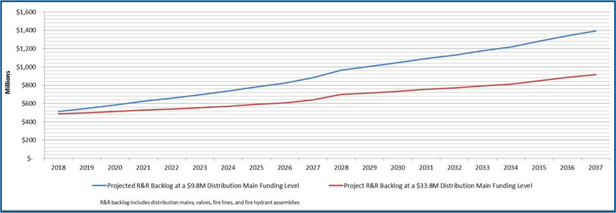 Graph showing projected R&R backlog at two funding levels from 2018 to 2037, with values in millions of dollars.