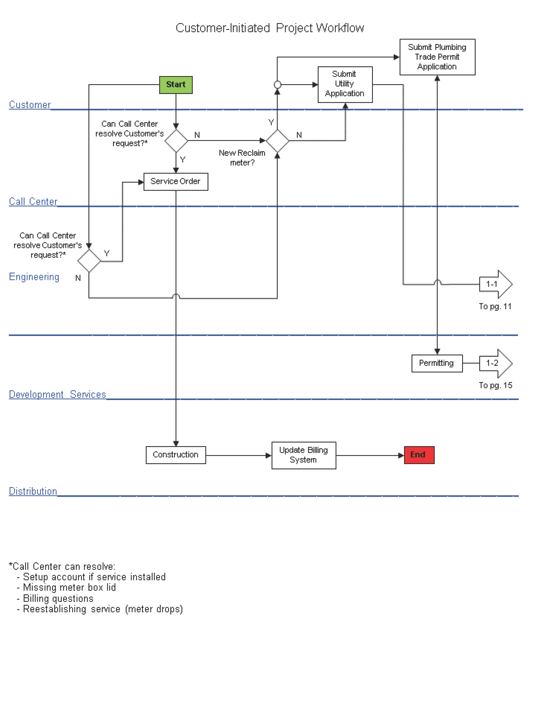 Flowchart illustrating the customer-initiated project workflow, detailing steps from customer request to service installation and billing processes.