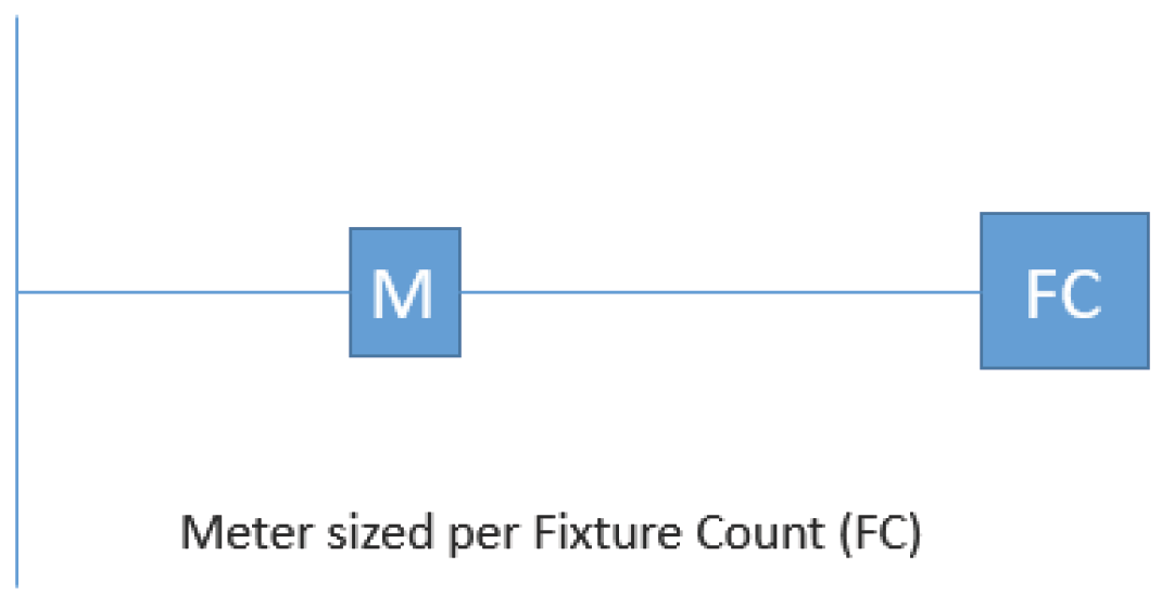 Diagram showing a meter size indicator labeled 'M' and a fixture count 'FC' along a horizontal line.