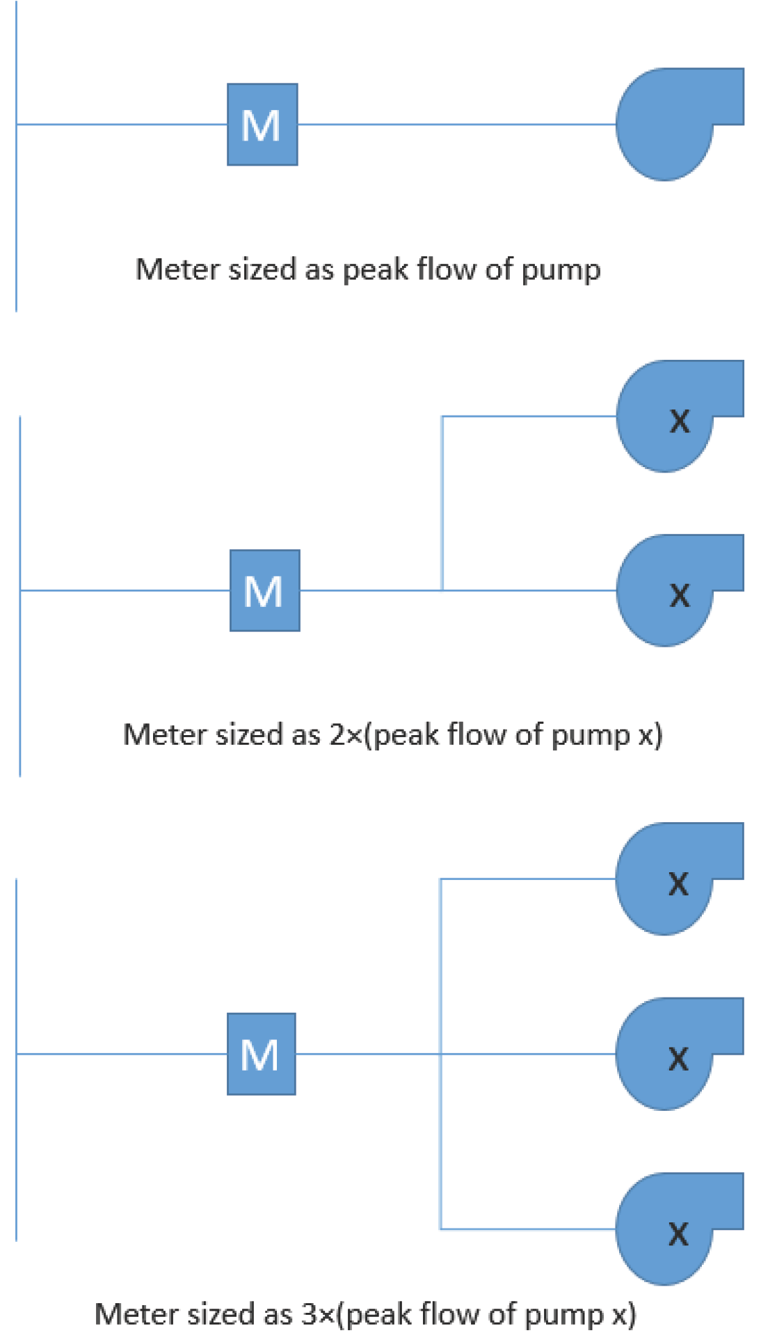 Schematic showing pump flow meters with varying sizes: peak flow of pump, 2x, and 3x configurations.