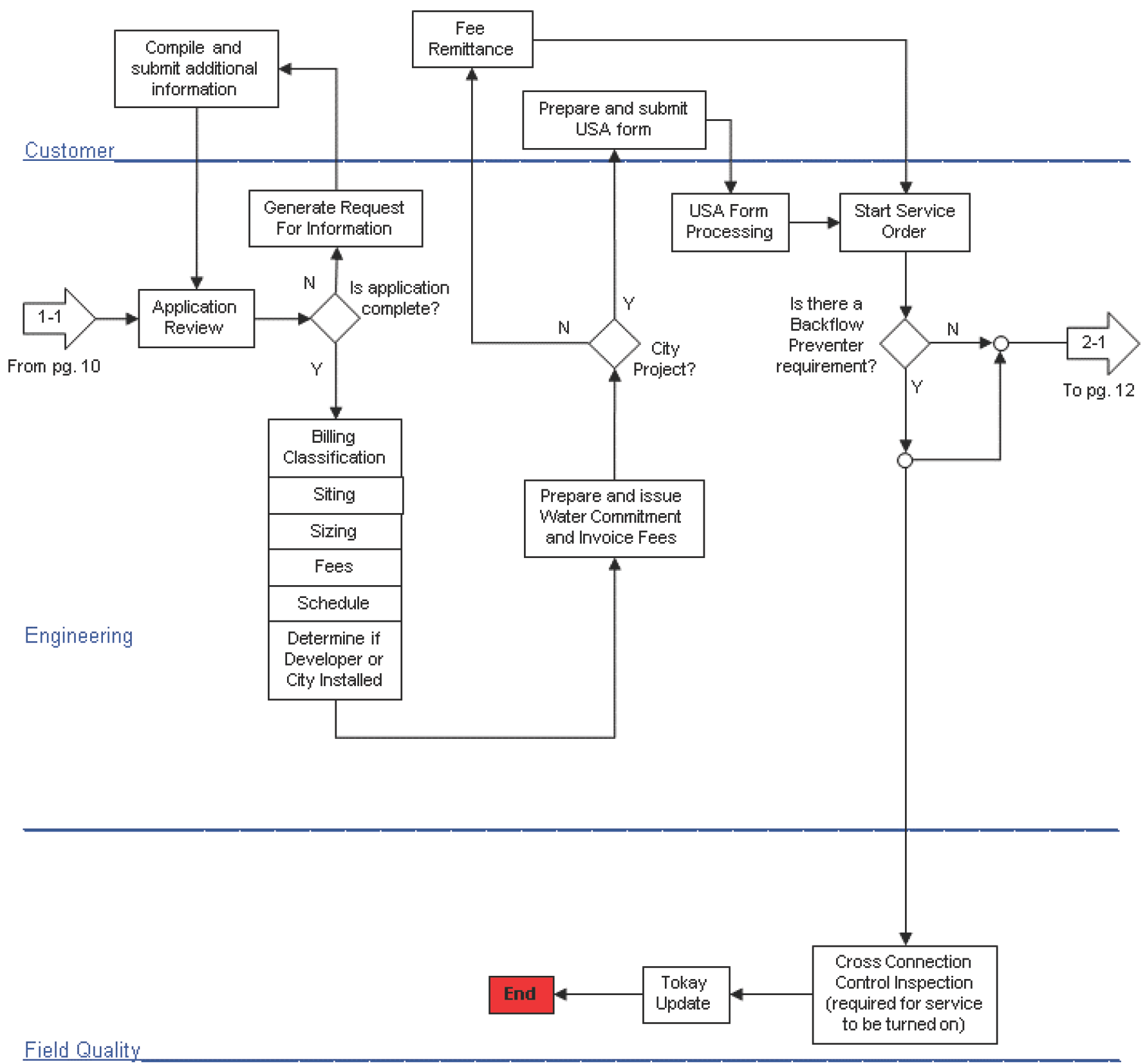 Flowchart illustrating the customer application process, including steps for engineering evaluation and field quality checks before project completion.