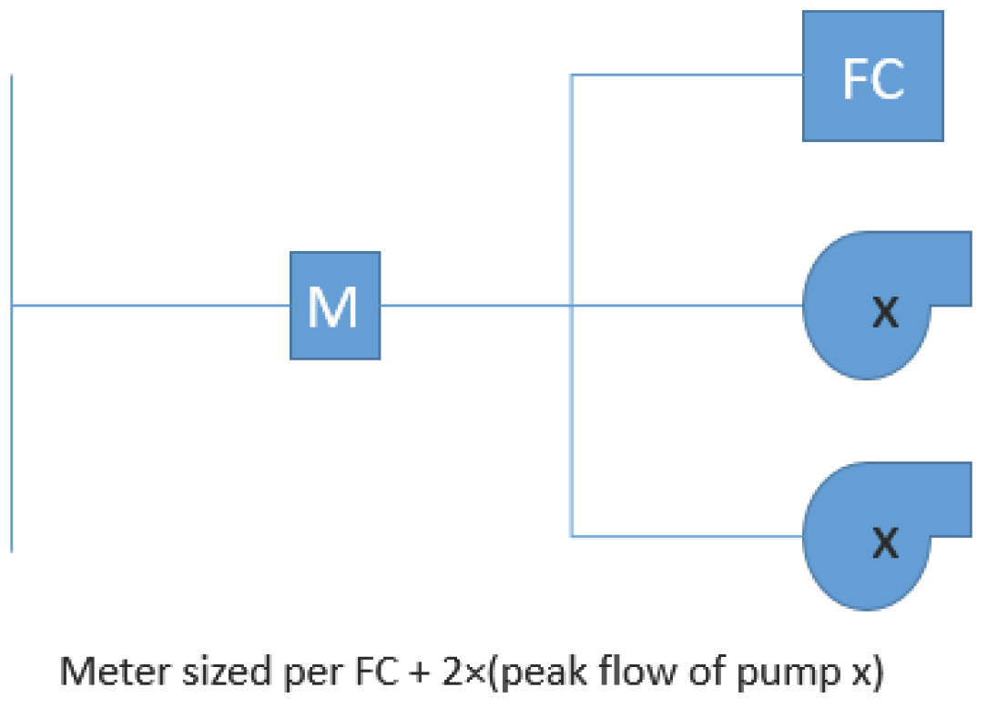 Diagram illustrating meter sizing: M calculated per FC plus two times the peak flow of pump x.