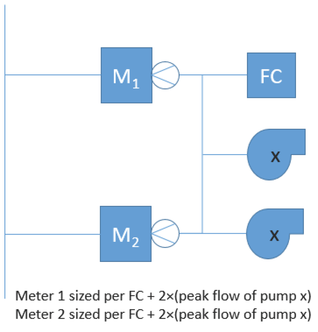 Diagram illustrating flow meter sizing for two meters based on flow constants and pump peak flow.