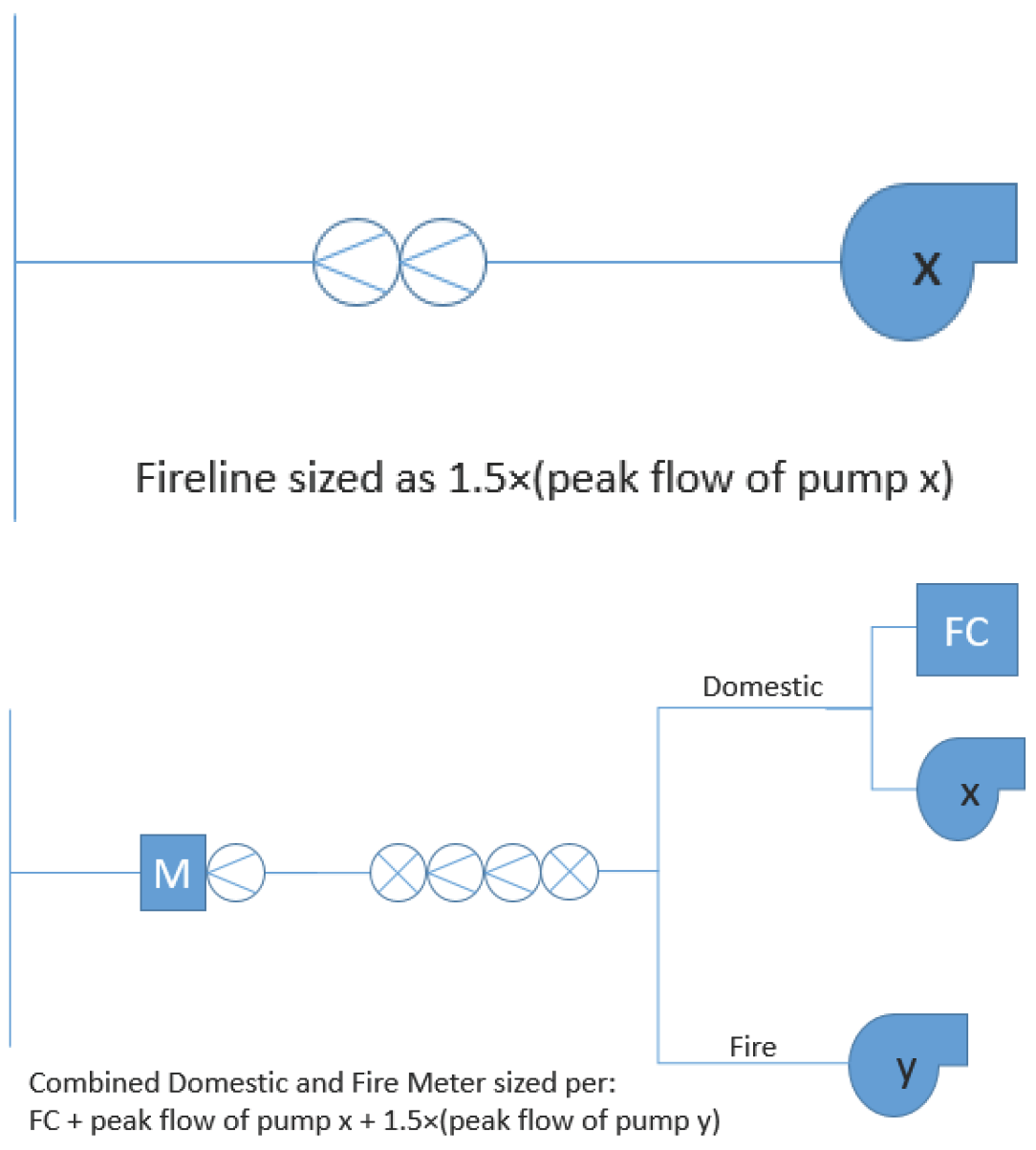 Diagram illustrating fireline sizing and flow calculations for domestic and fire water supply systems.