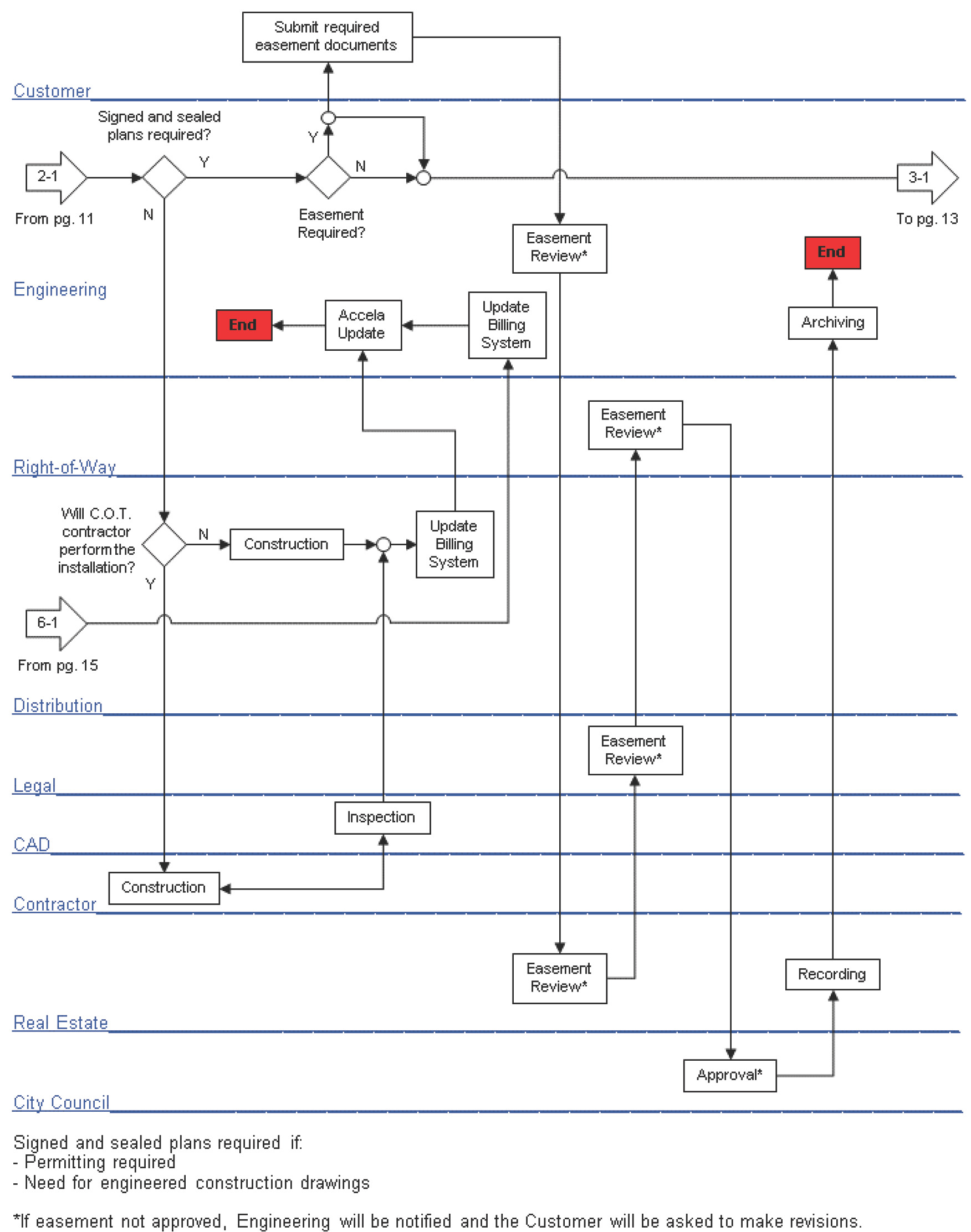Flowchart illustrating the process for easement document submissions across various departments including Engineering, Distribution, and Legal.