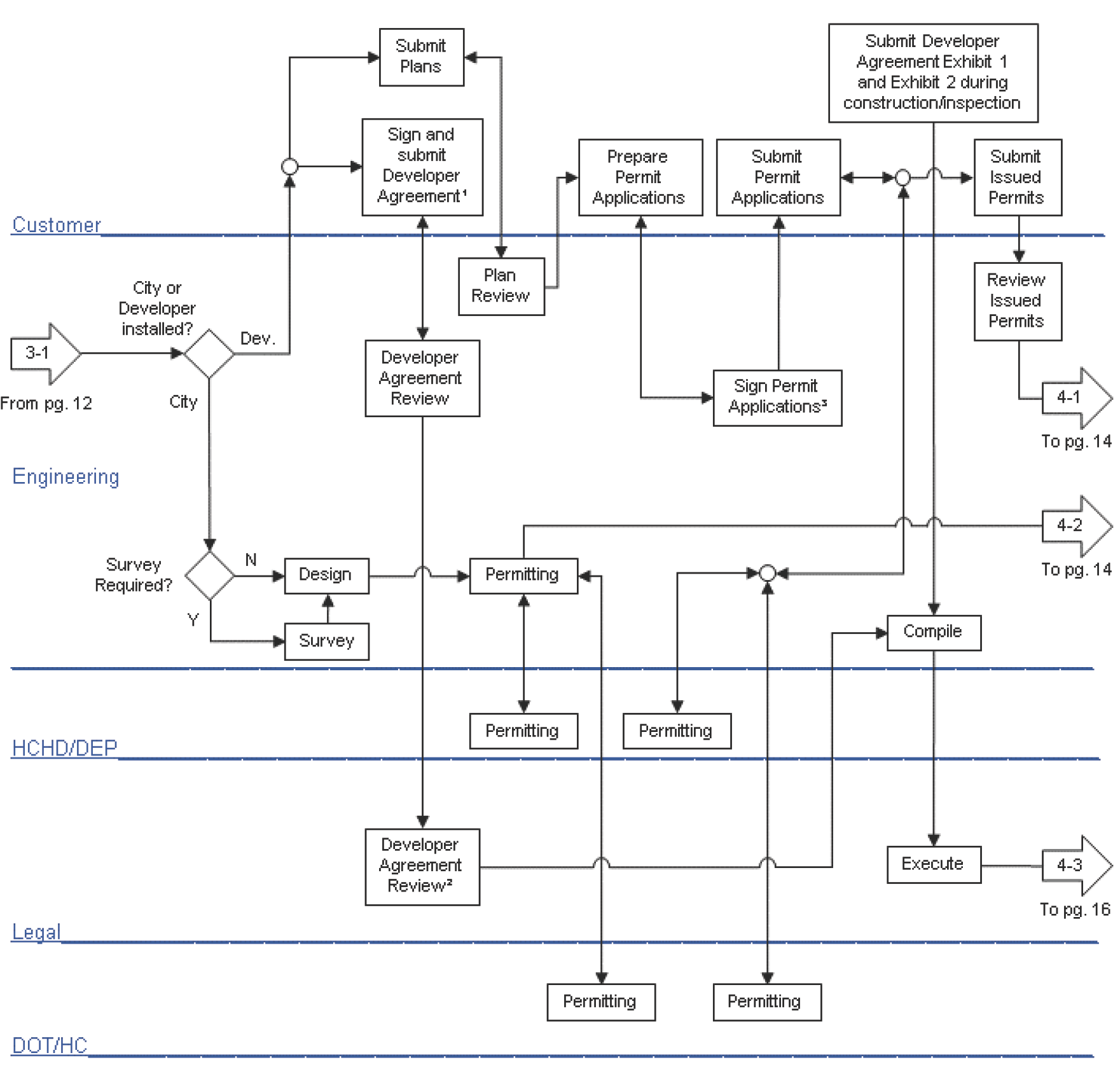 Flowchart illustrating the permit submission and review process involving customer, engineering, and legal departments.